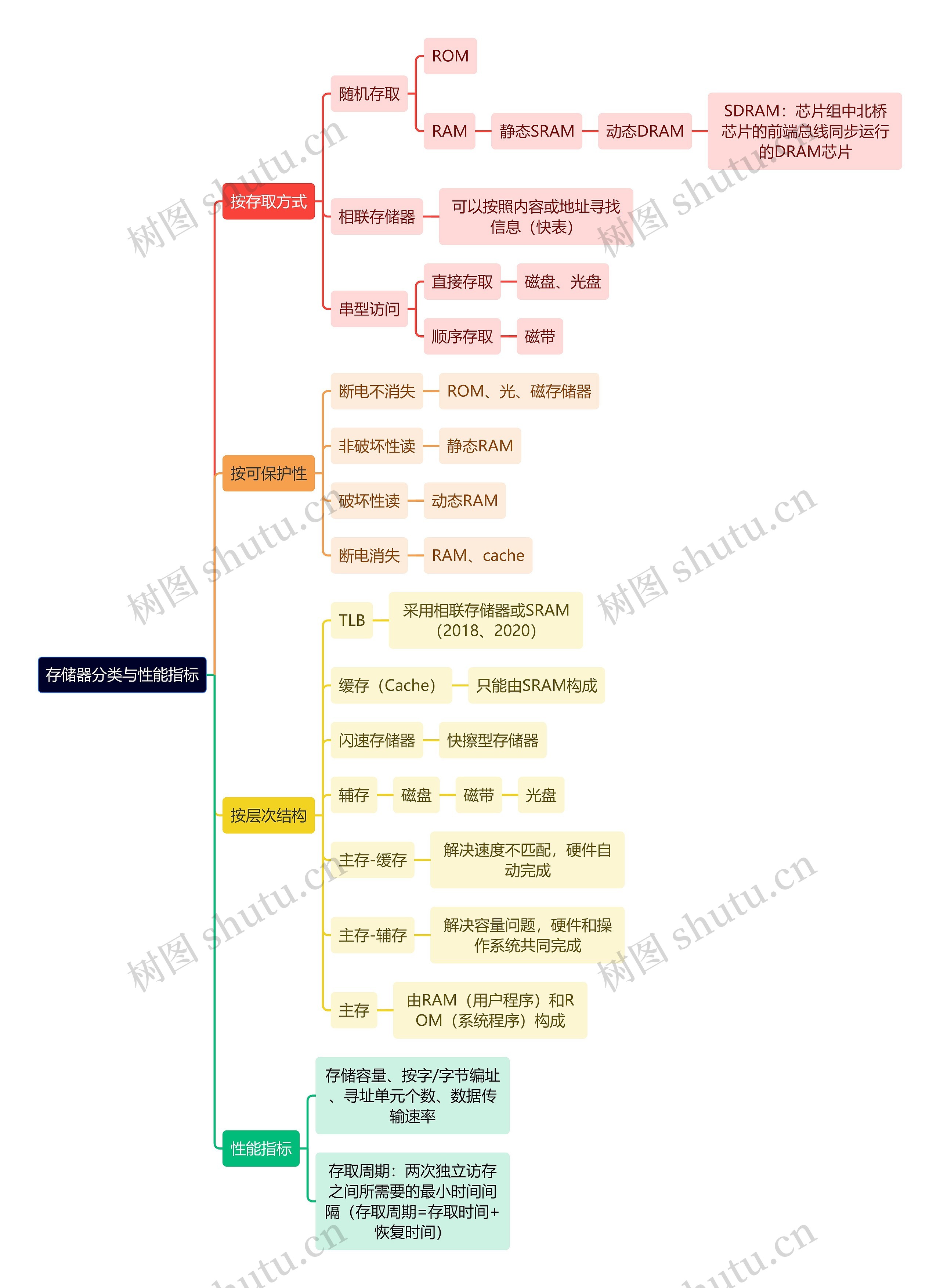 计算机理论知识存储器分类与性能指标思维导图