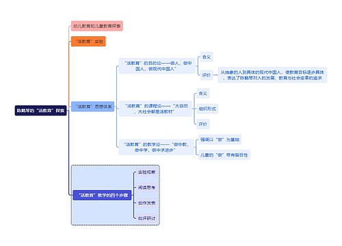 教师资格考试陈鹤琴的“活教育”探索知识点思维导图