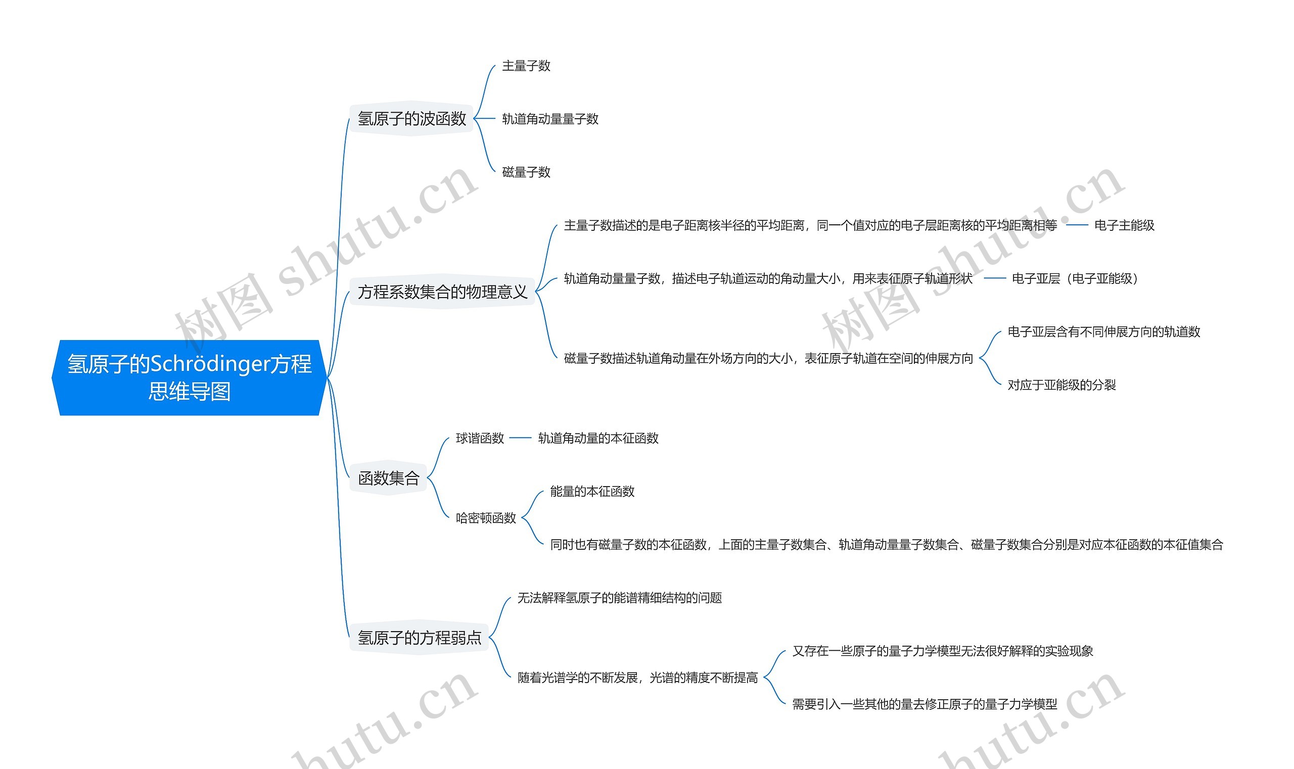 氢原子的Schrödinger方程思维导图