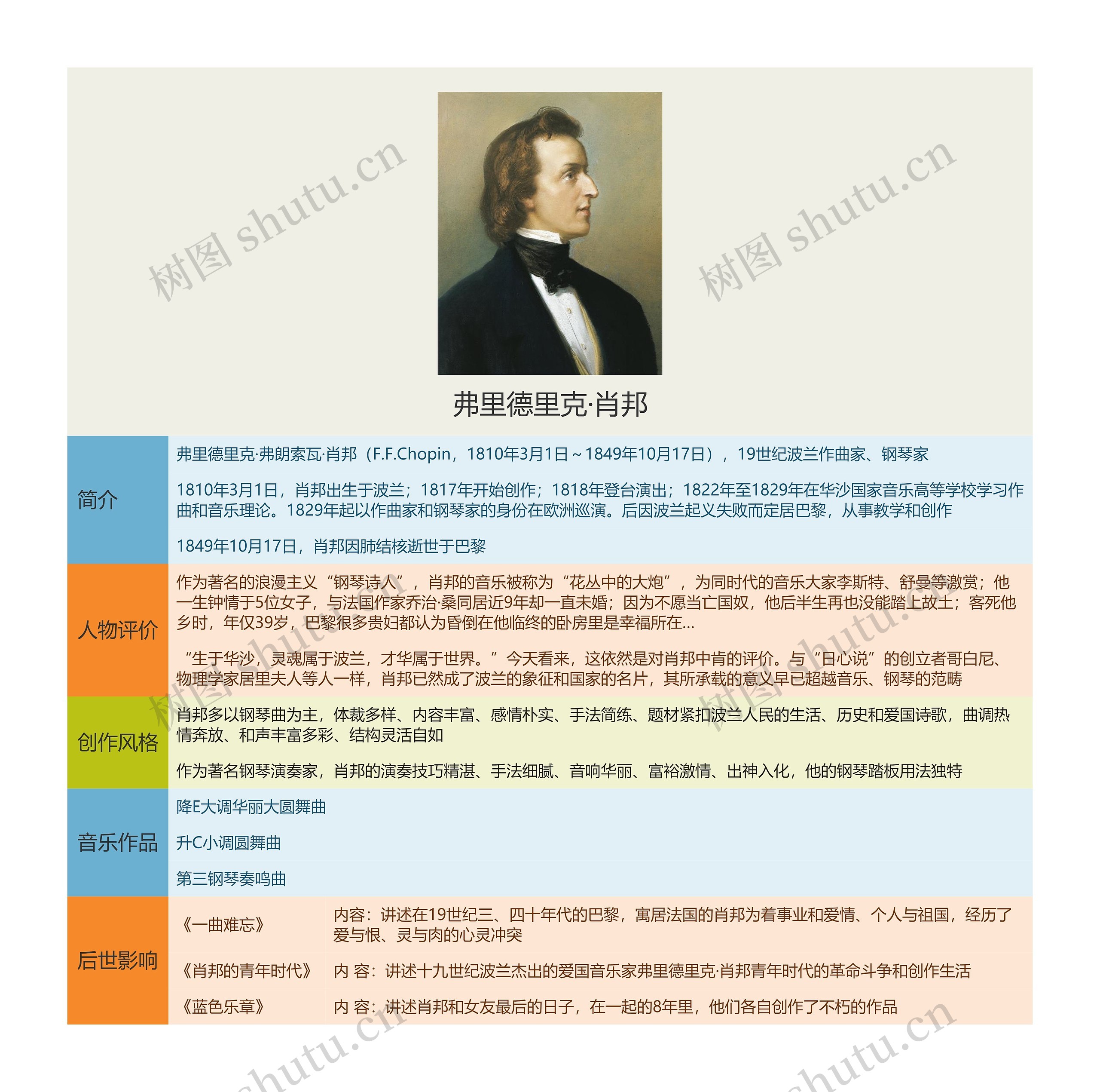 弗里德里克·肖邦思维导图高清图 弗里德里克·肖邦思维导图