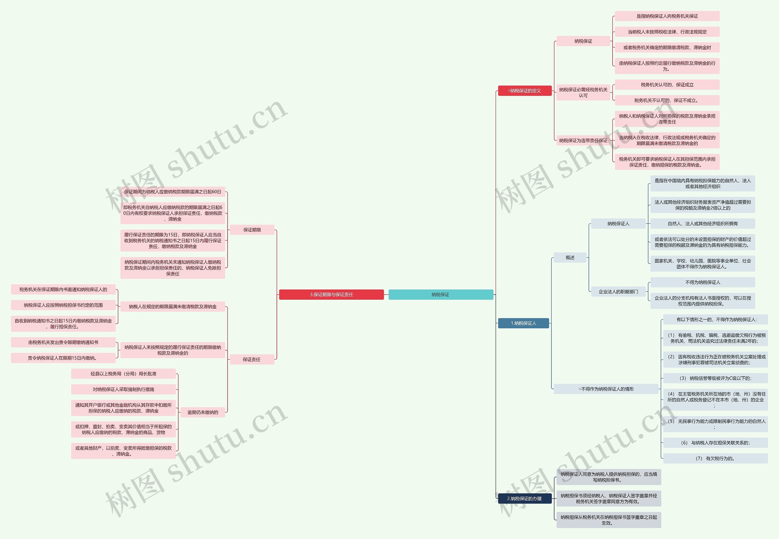 法学知识纳税保证思维导图