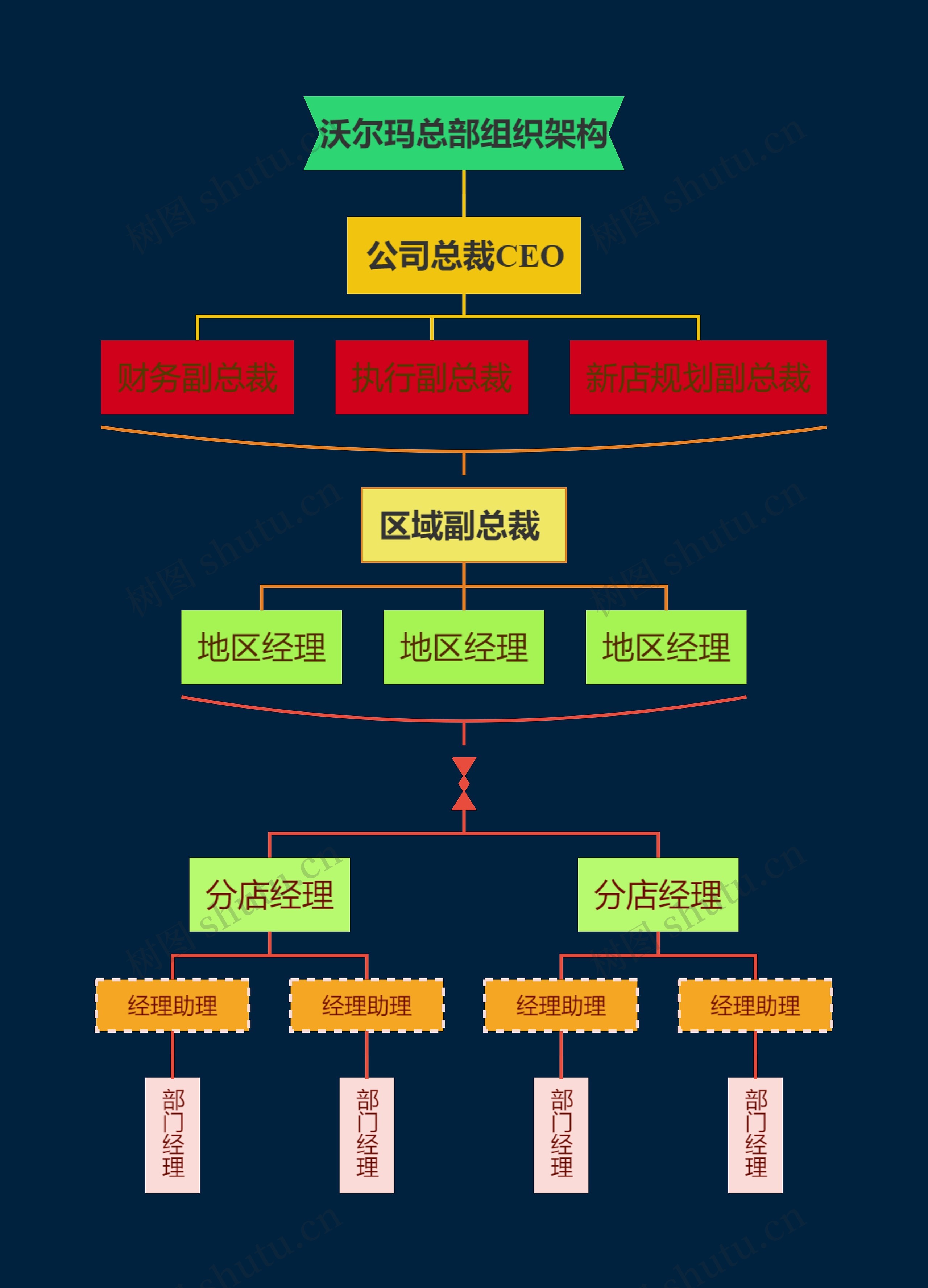 沃尔玛总部组织架构