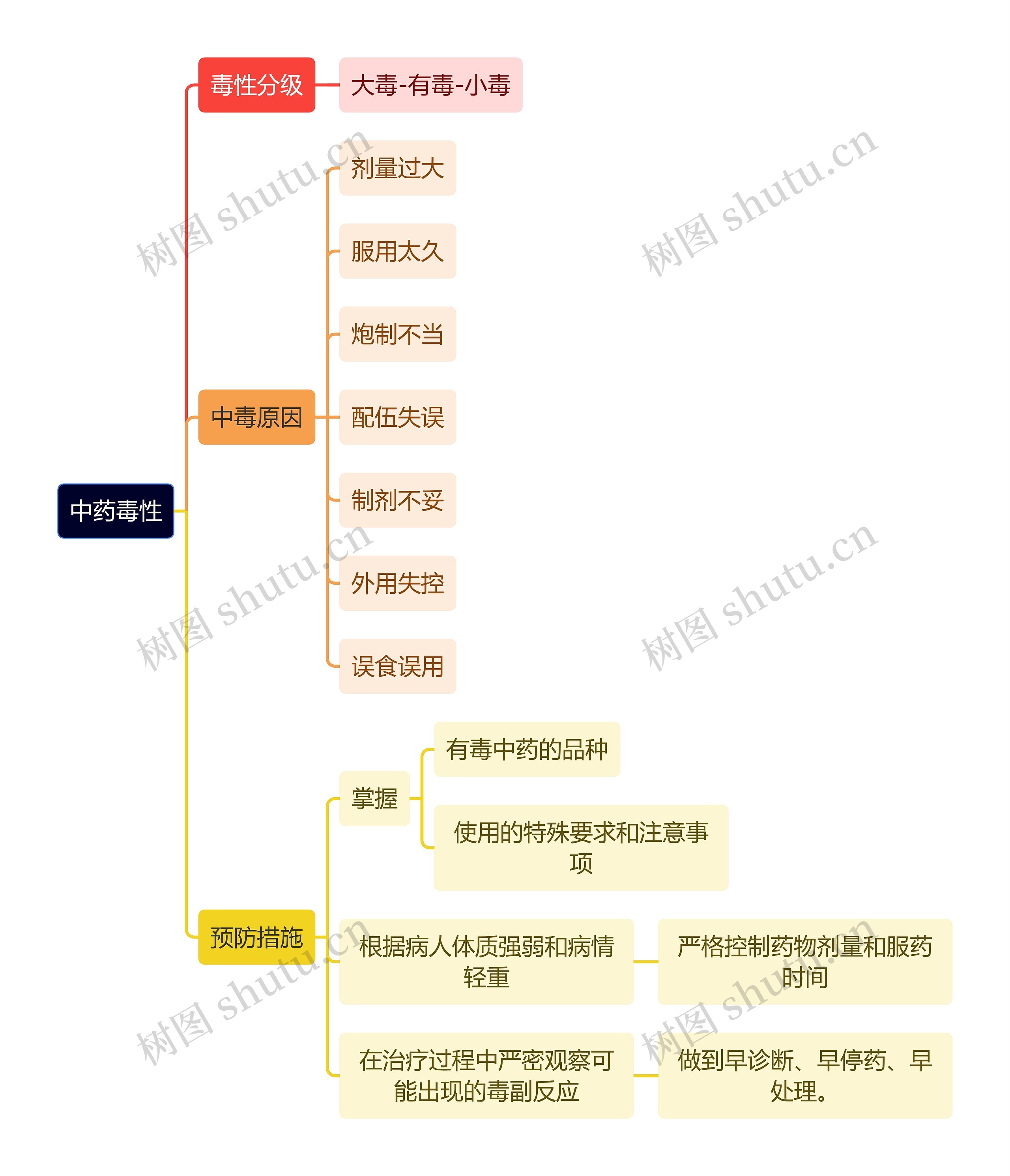 中医知识中药毒性思维导图