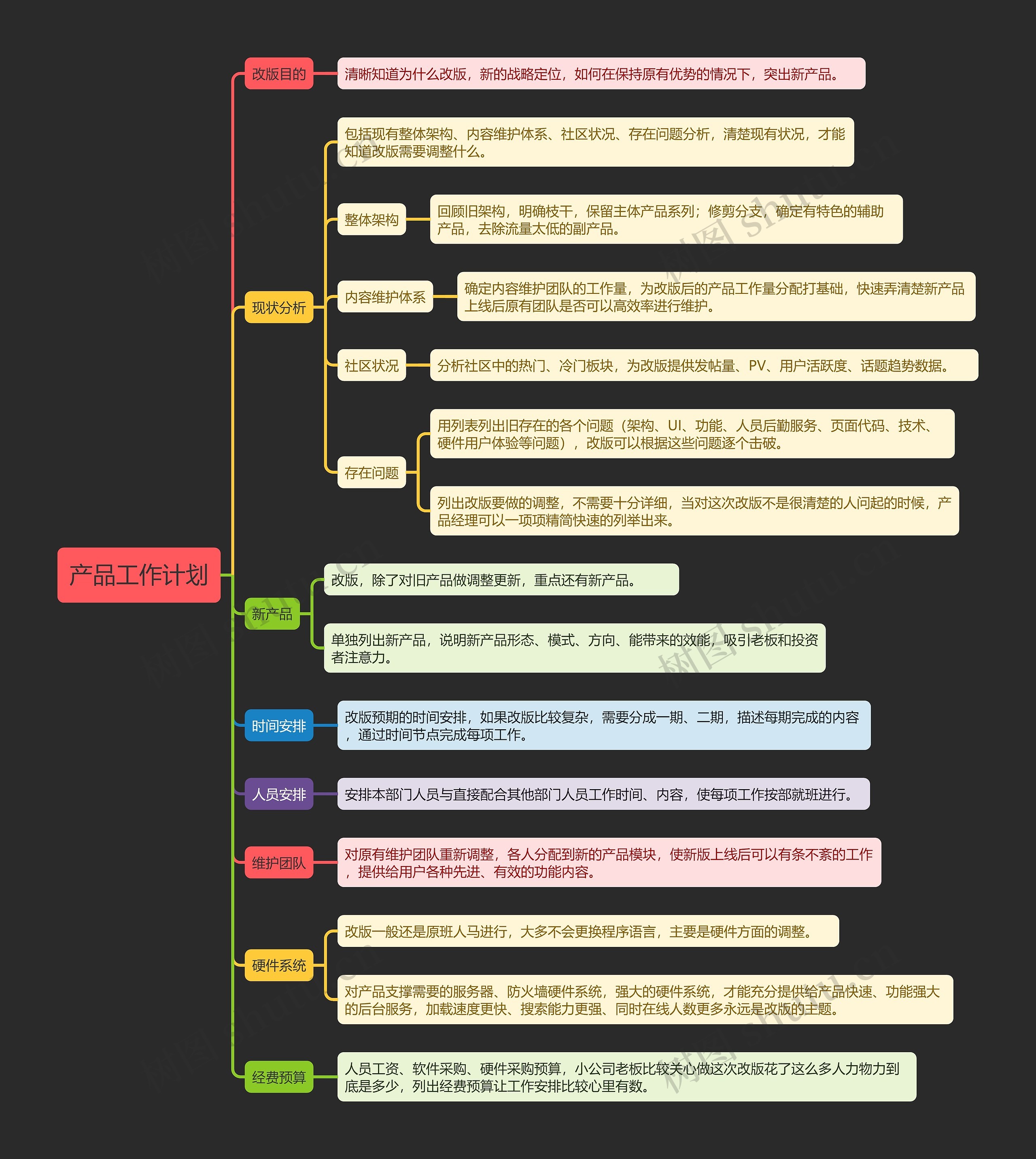 产品工作计划思维导图