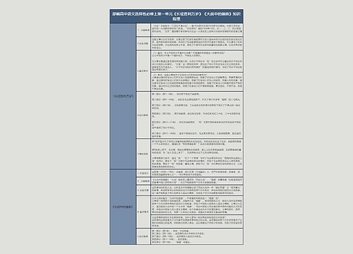 部编高中语文选择性必修上第一单元《长征胜利万岁》《大战中的插曲》树形表格