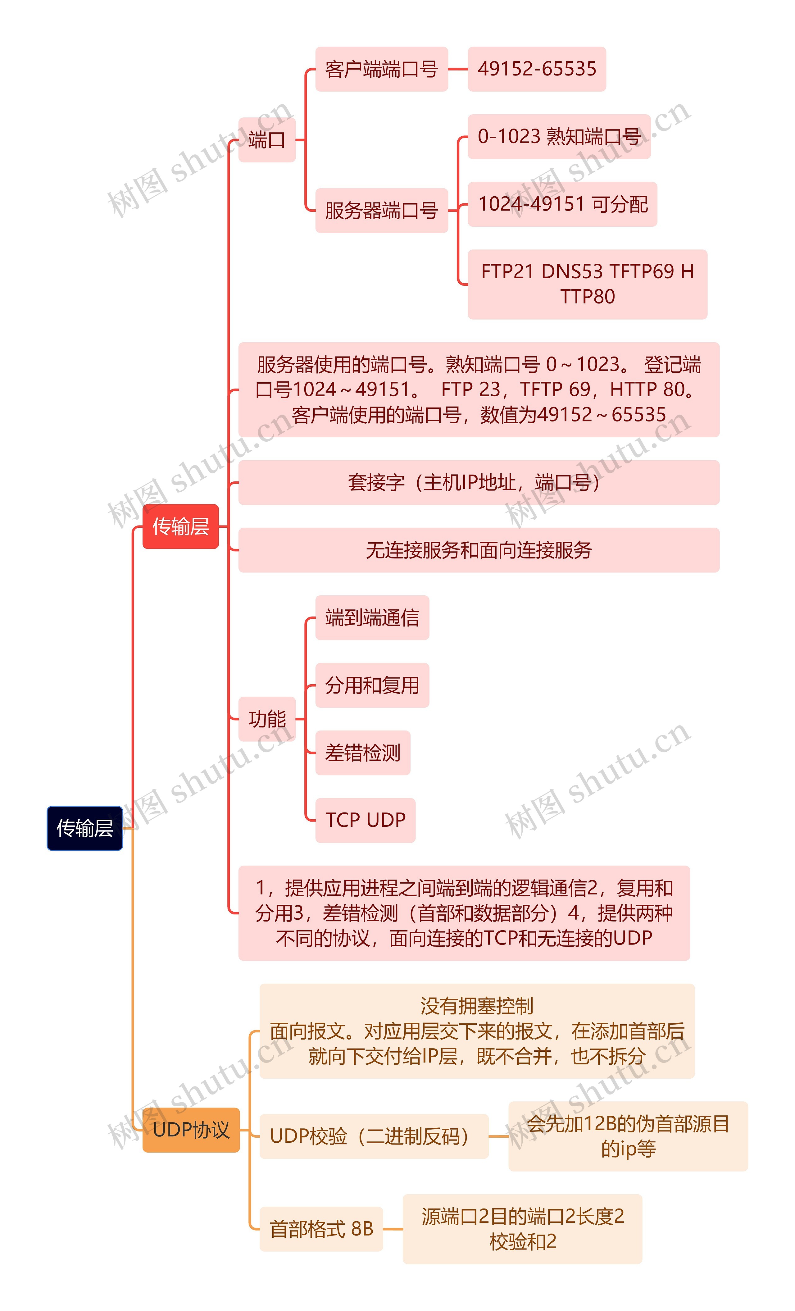 计算机工程知识传输层思维导图