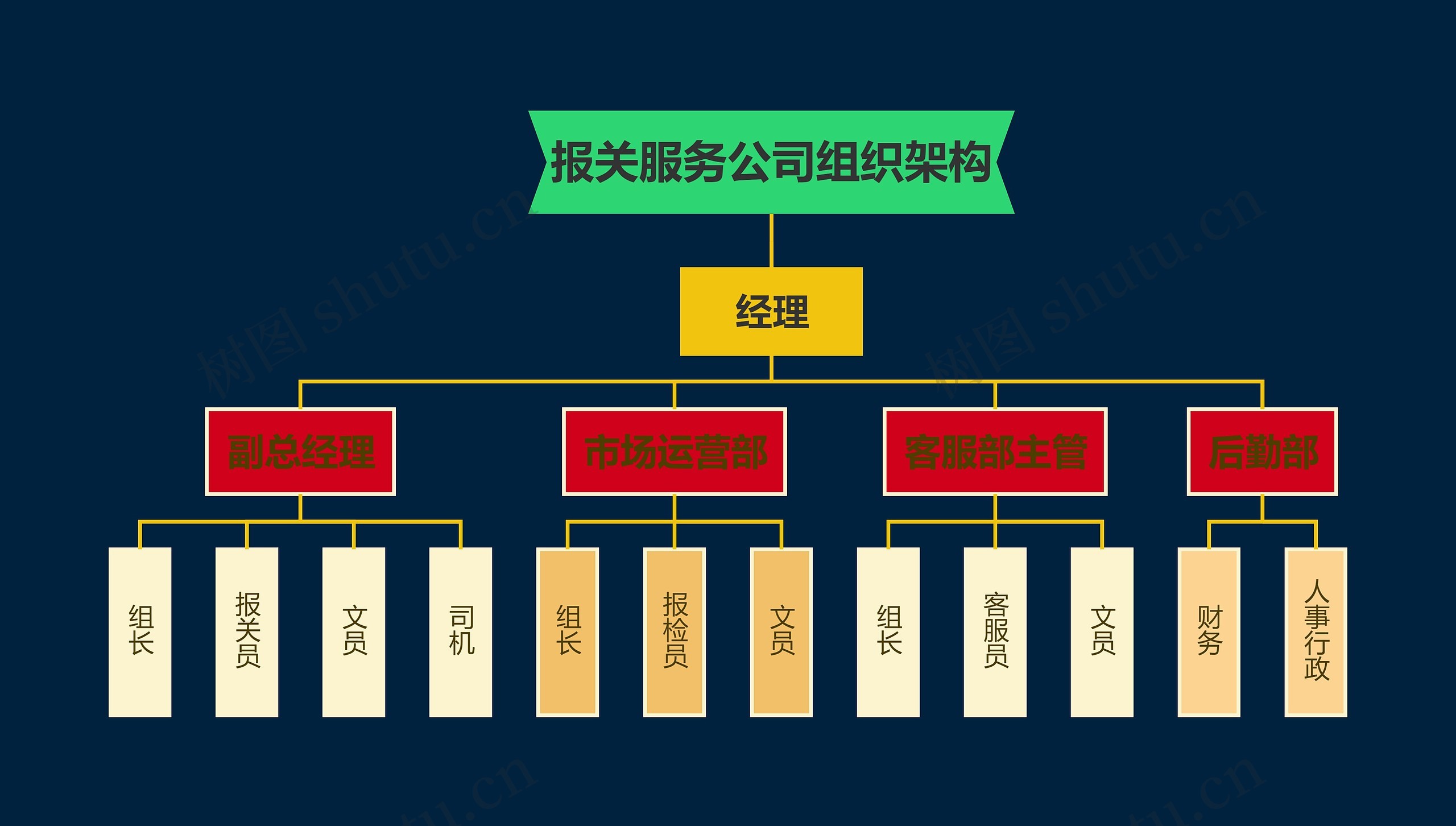 报关服务公司组织架构