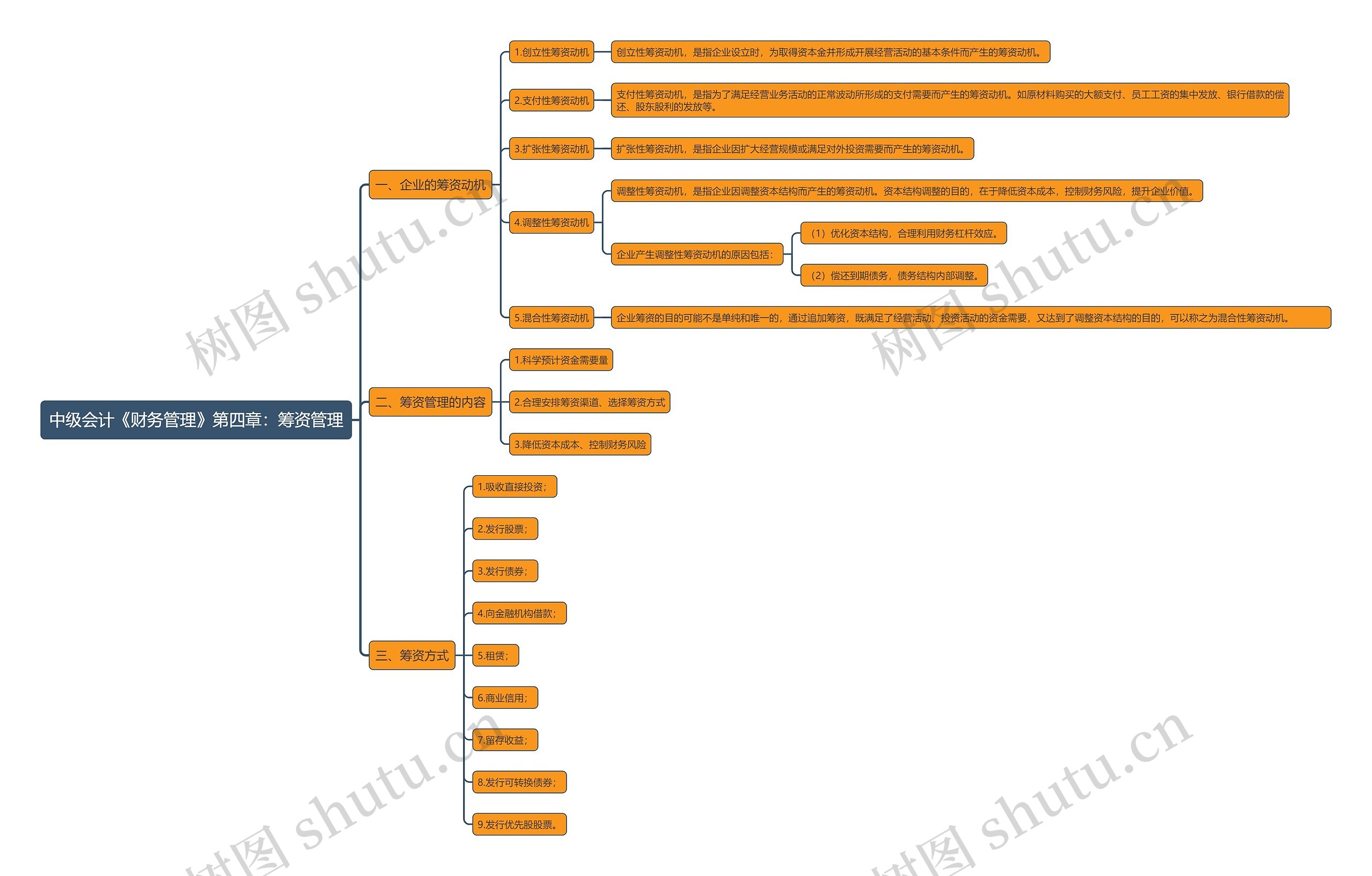 中级会计《财务管理》第四章：筹资管理