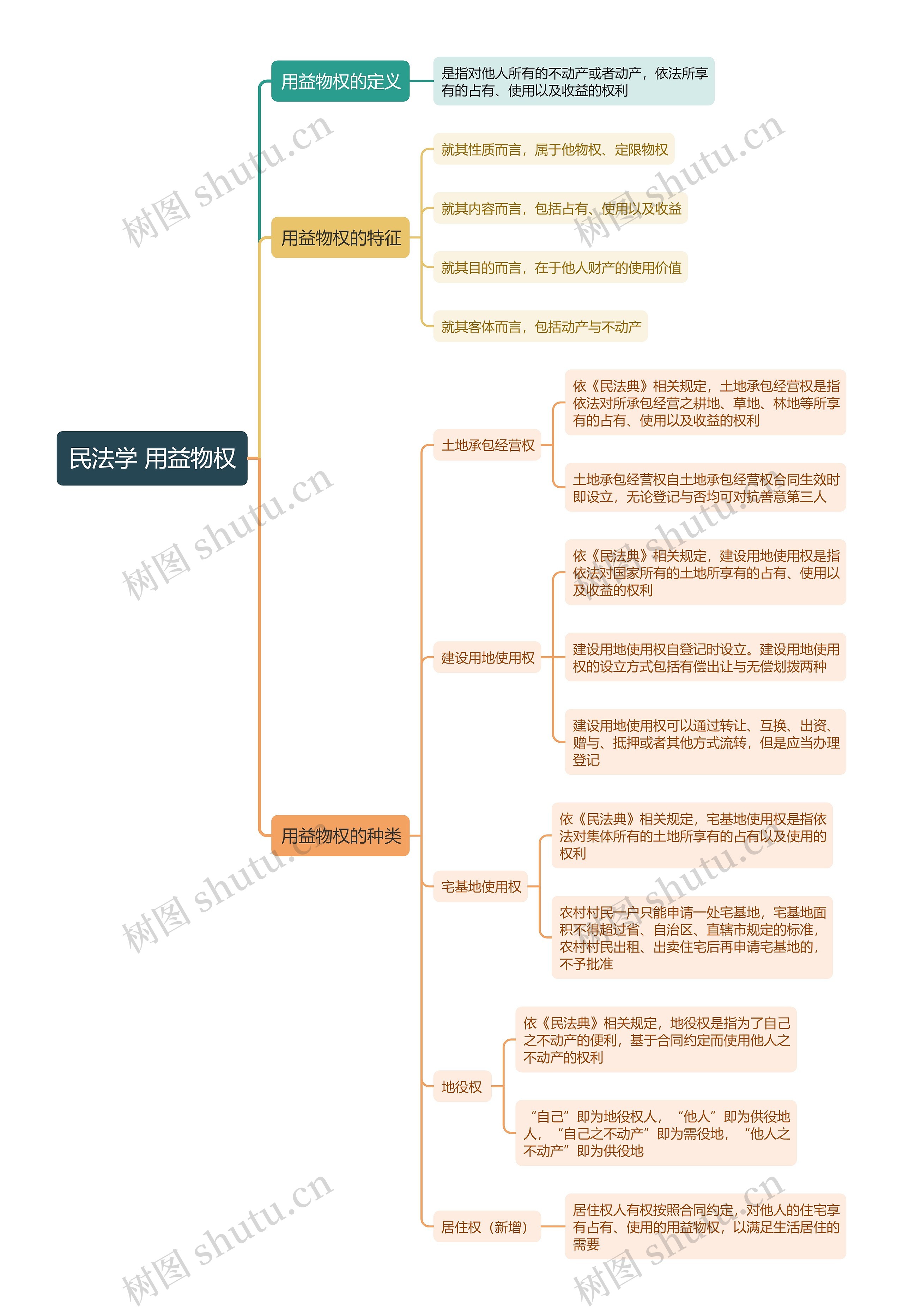 民法学 用益物权 思维导图