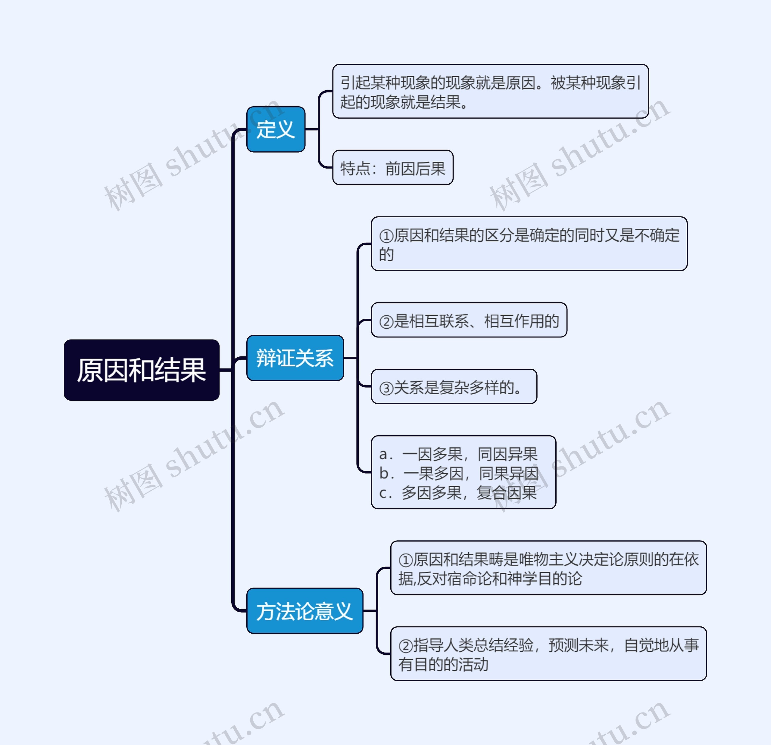 原因和结果的思维导图