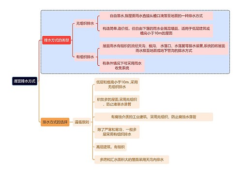 建筑学知识屋面排水方式思维导图