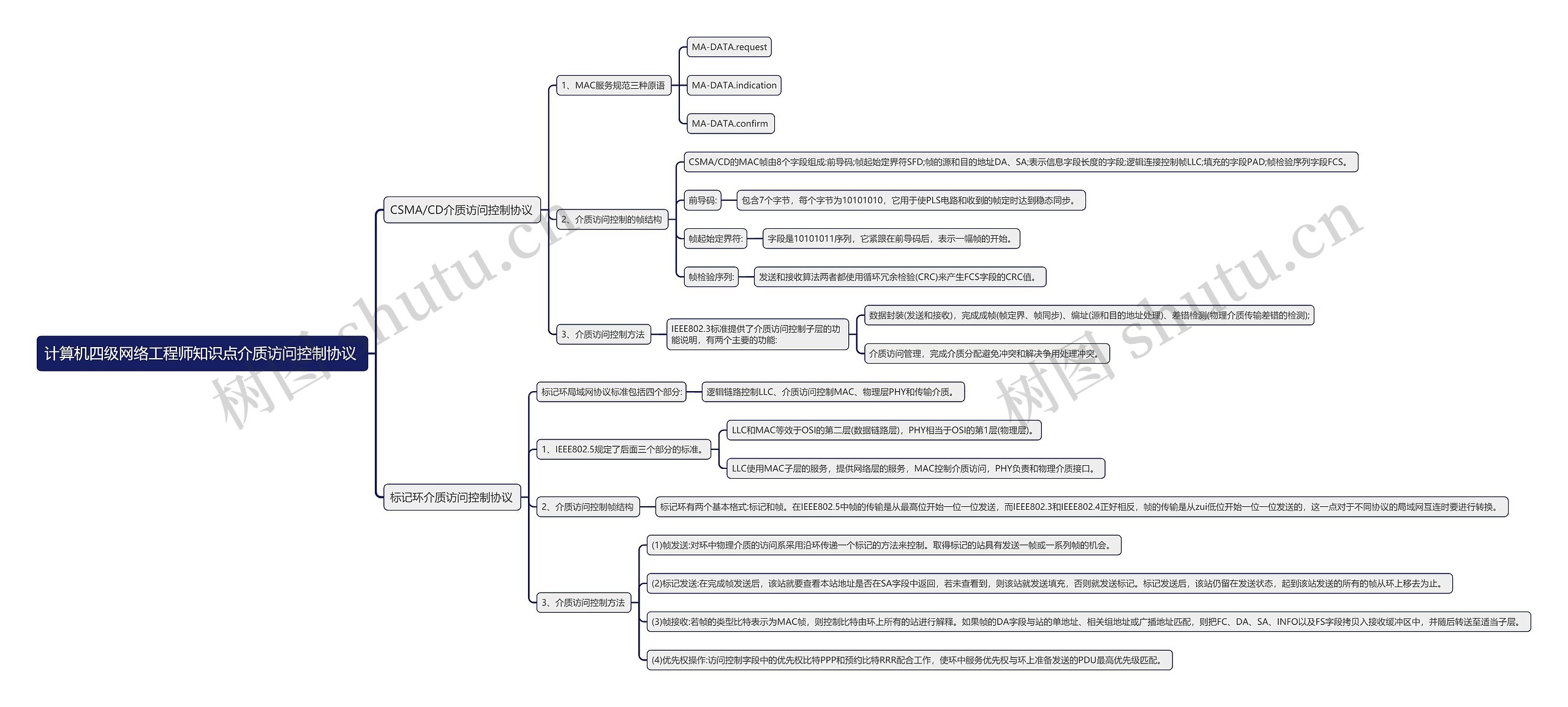 计算机四级网络工程师知识点介质访问控制协议 