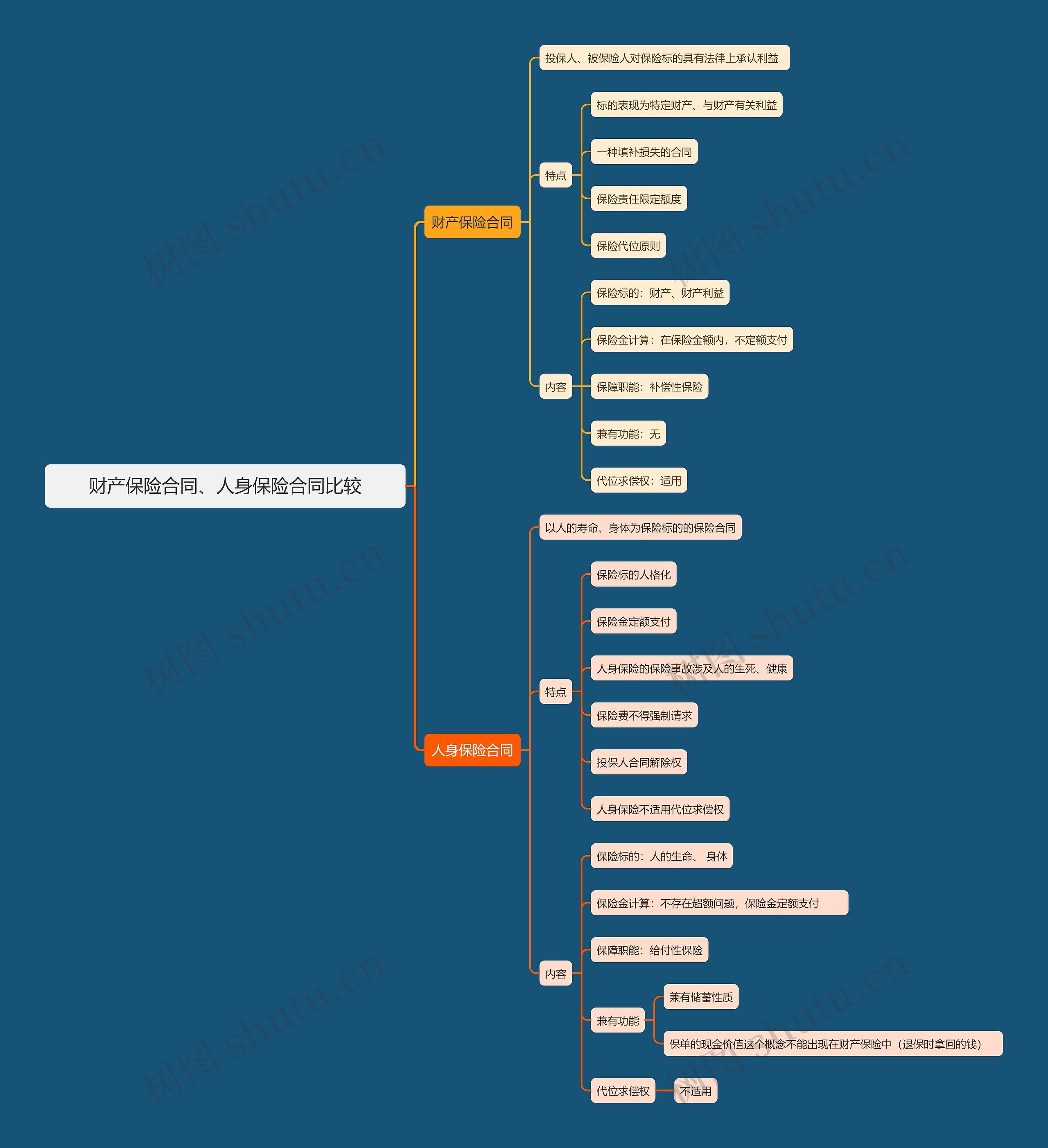 财产保险合同、人身保险合同比较思维导图