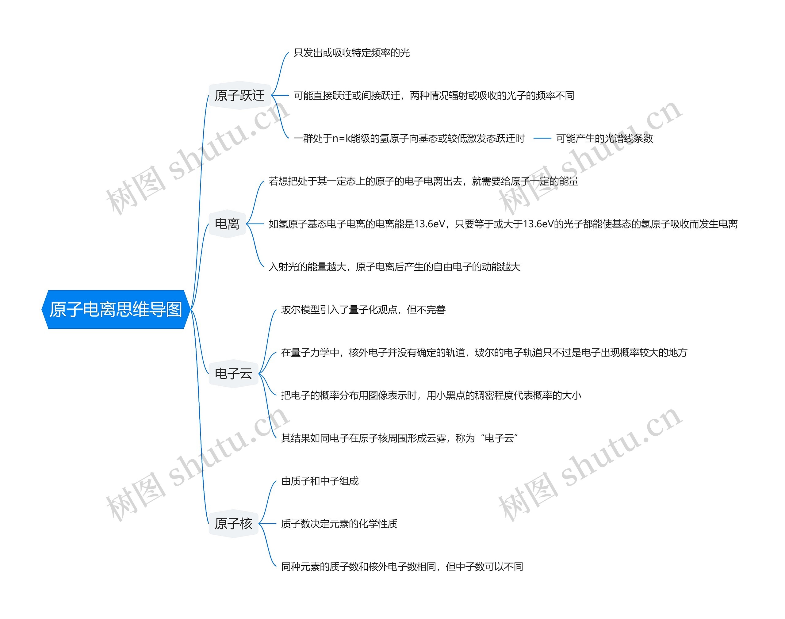 原子电离思维导图