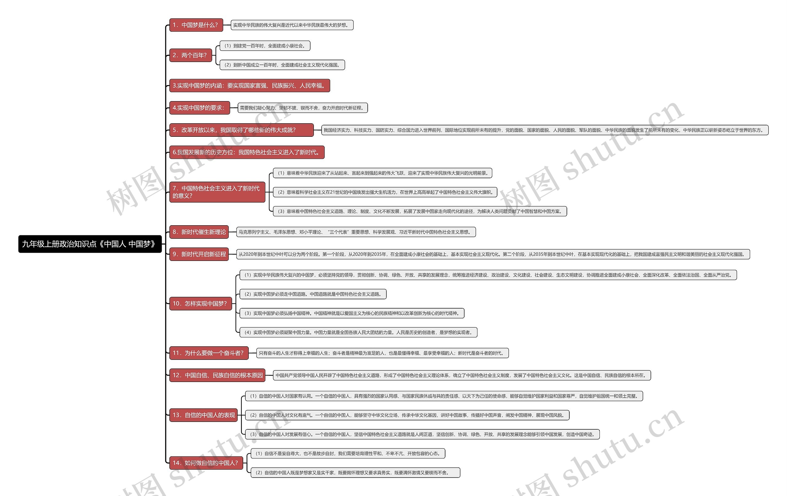 九年级上册政治知识点《中国人 中国梦》思维导图