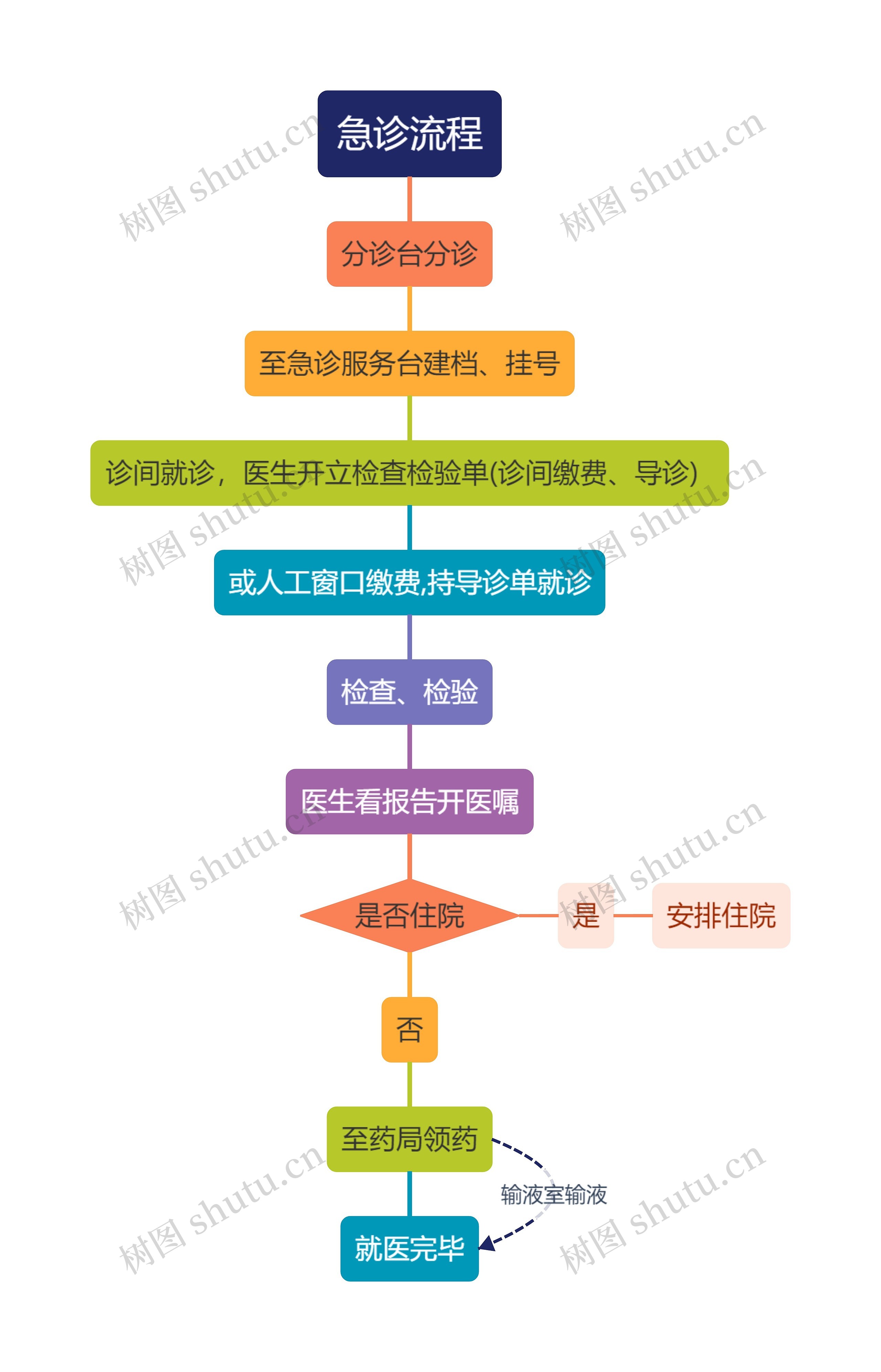 急诊流程思维导图