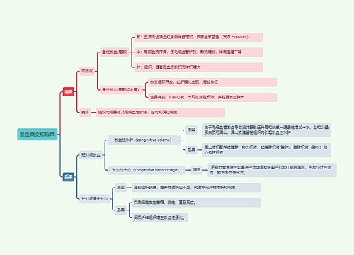 淤血病变和后果思维导图