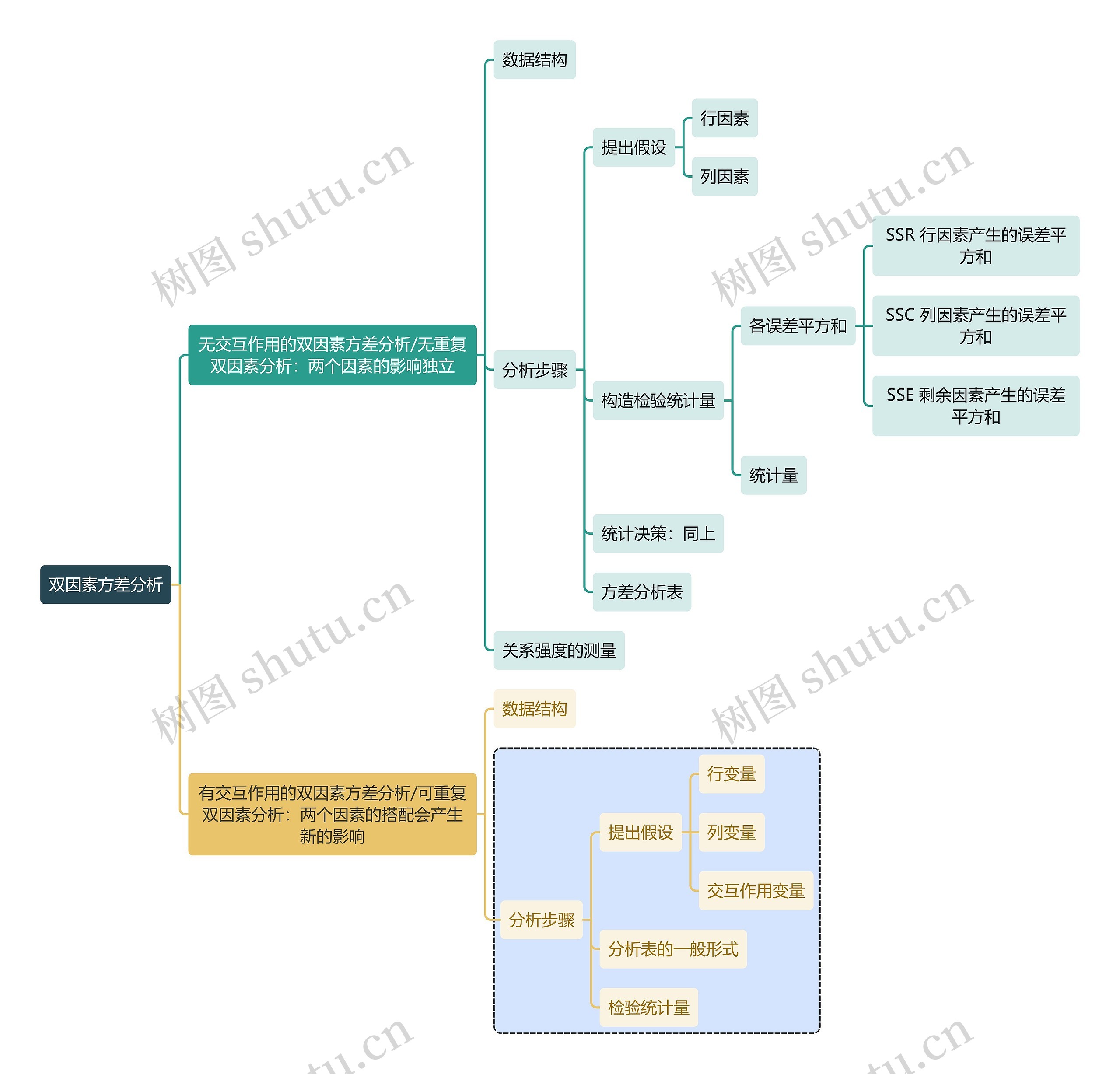 统计学知识双因素方差分析思维导图
