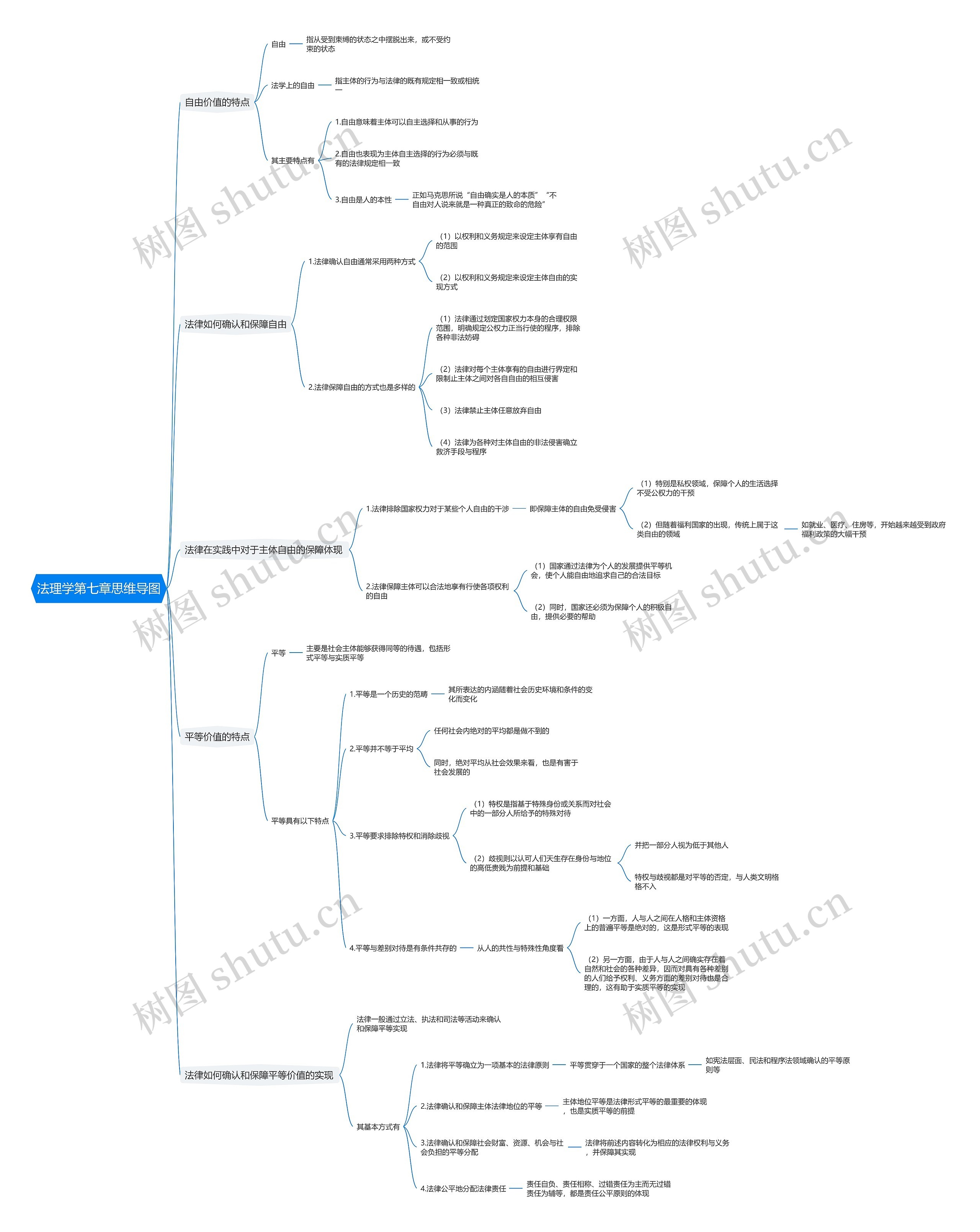 法理学第七章思维导图