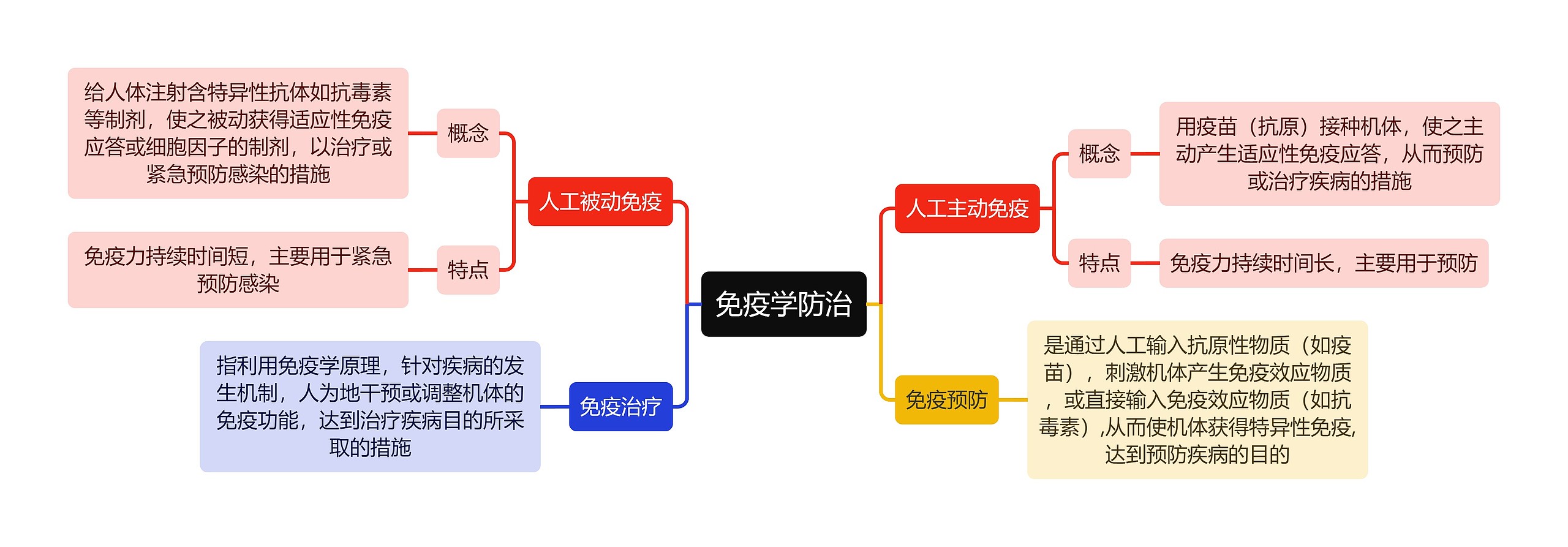 医学知识免疫学防治思维导图