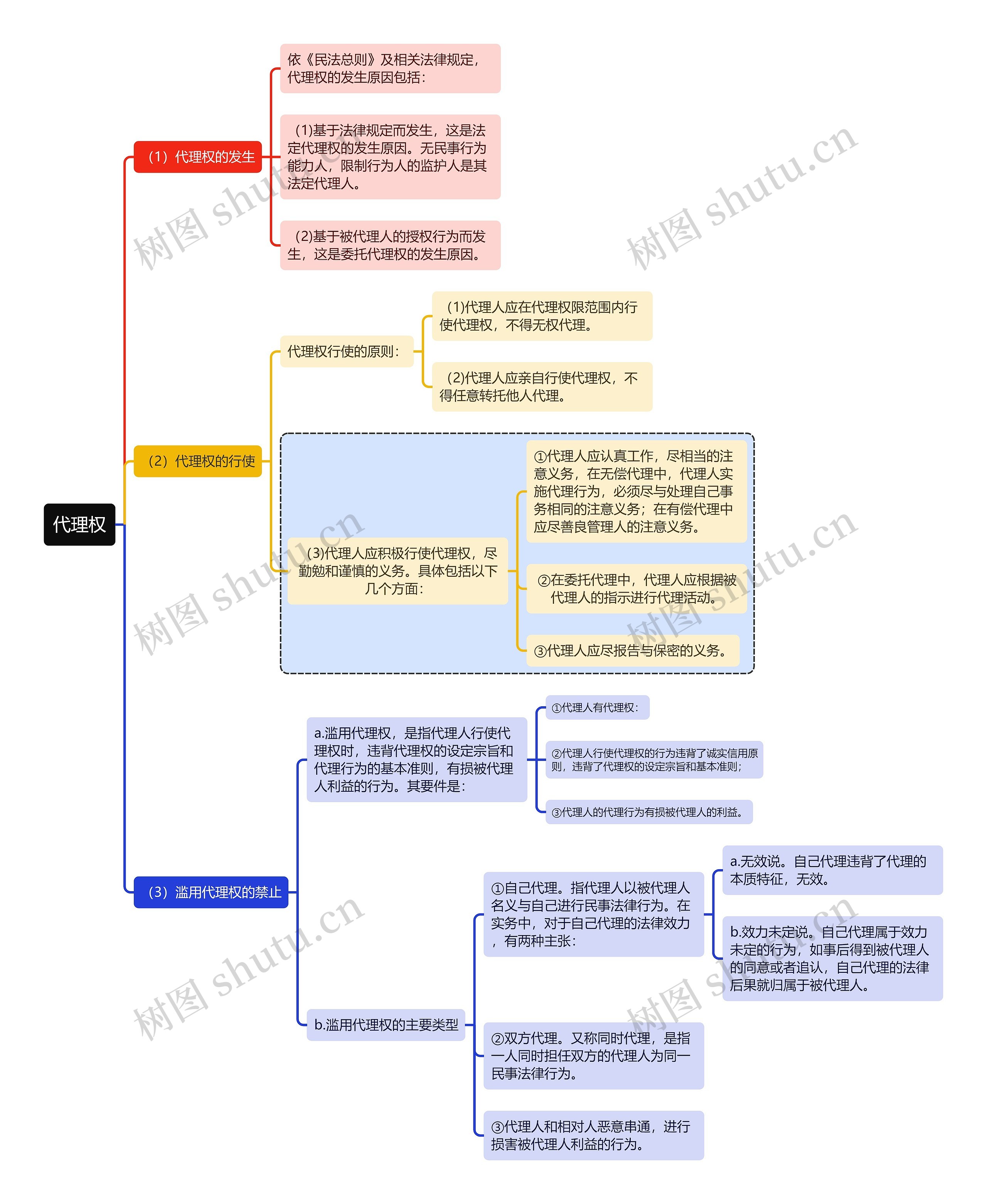 民法知识代理权思维导图