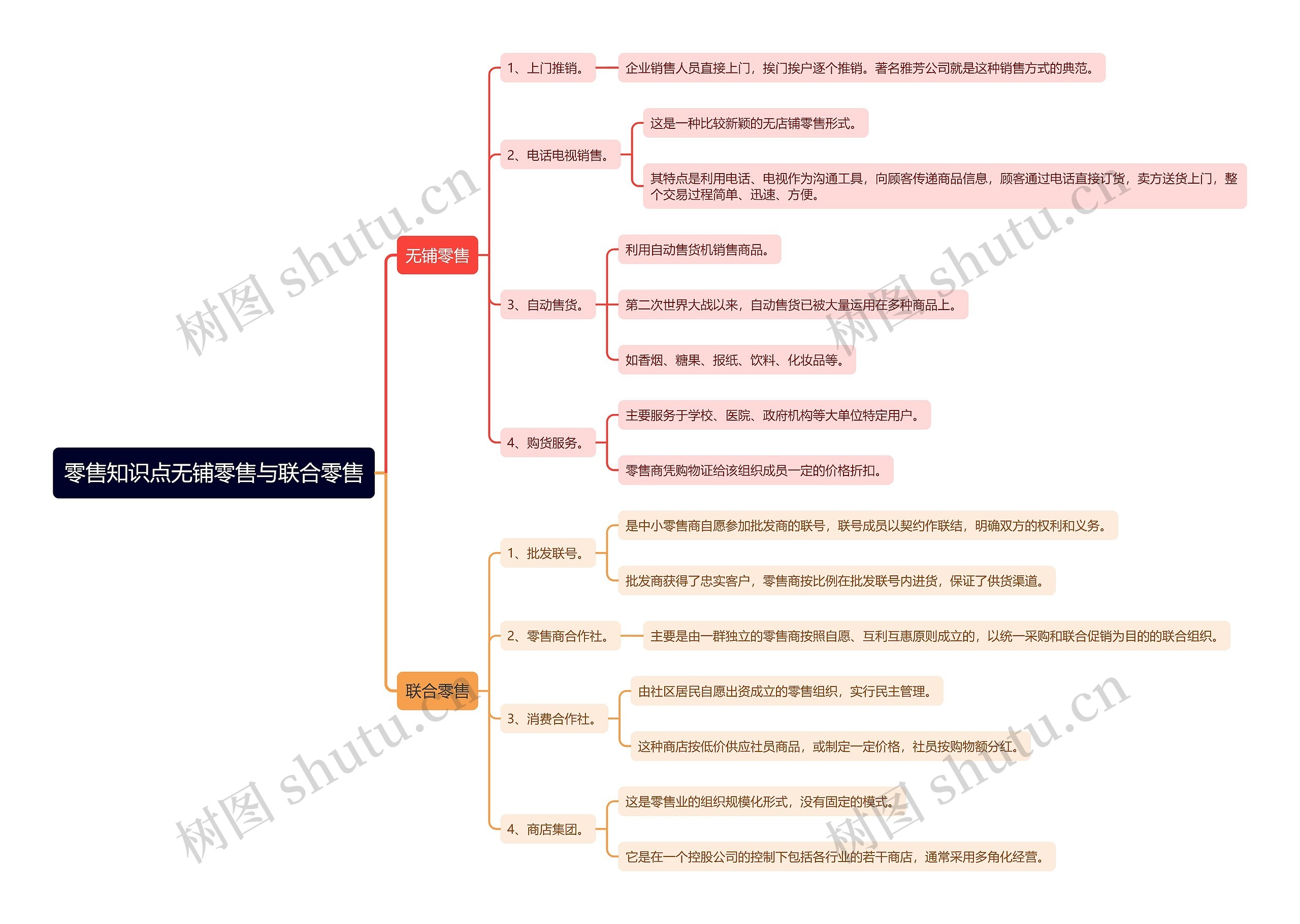 零售知识点无铺零售与联合零售