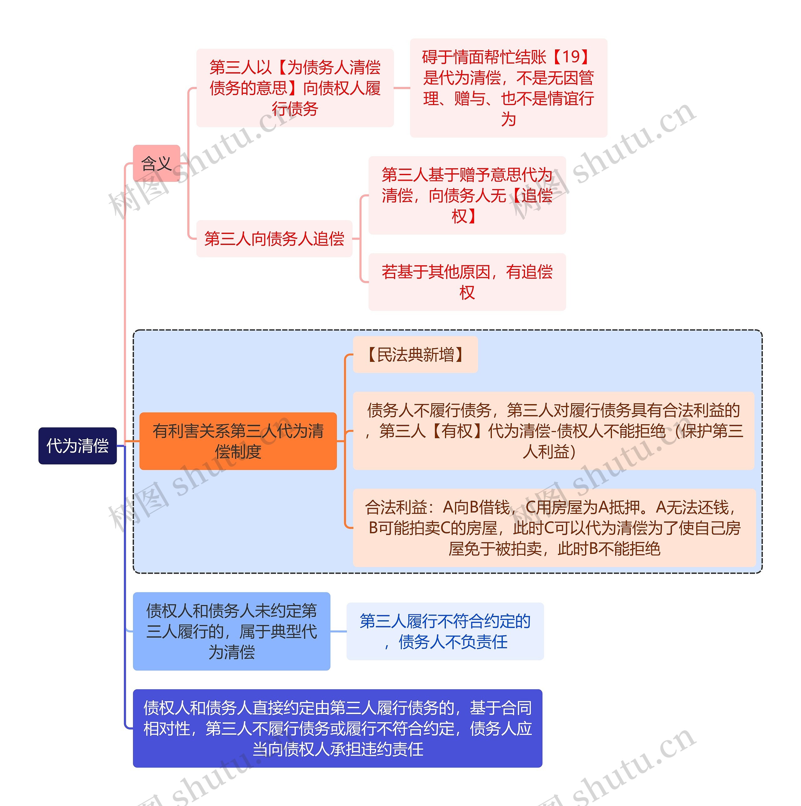 民法知识代为清偿思维导图