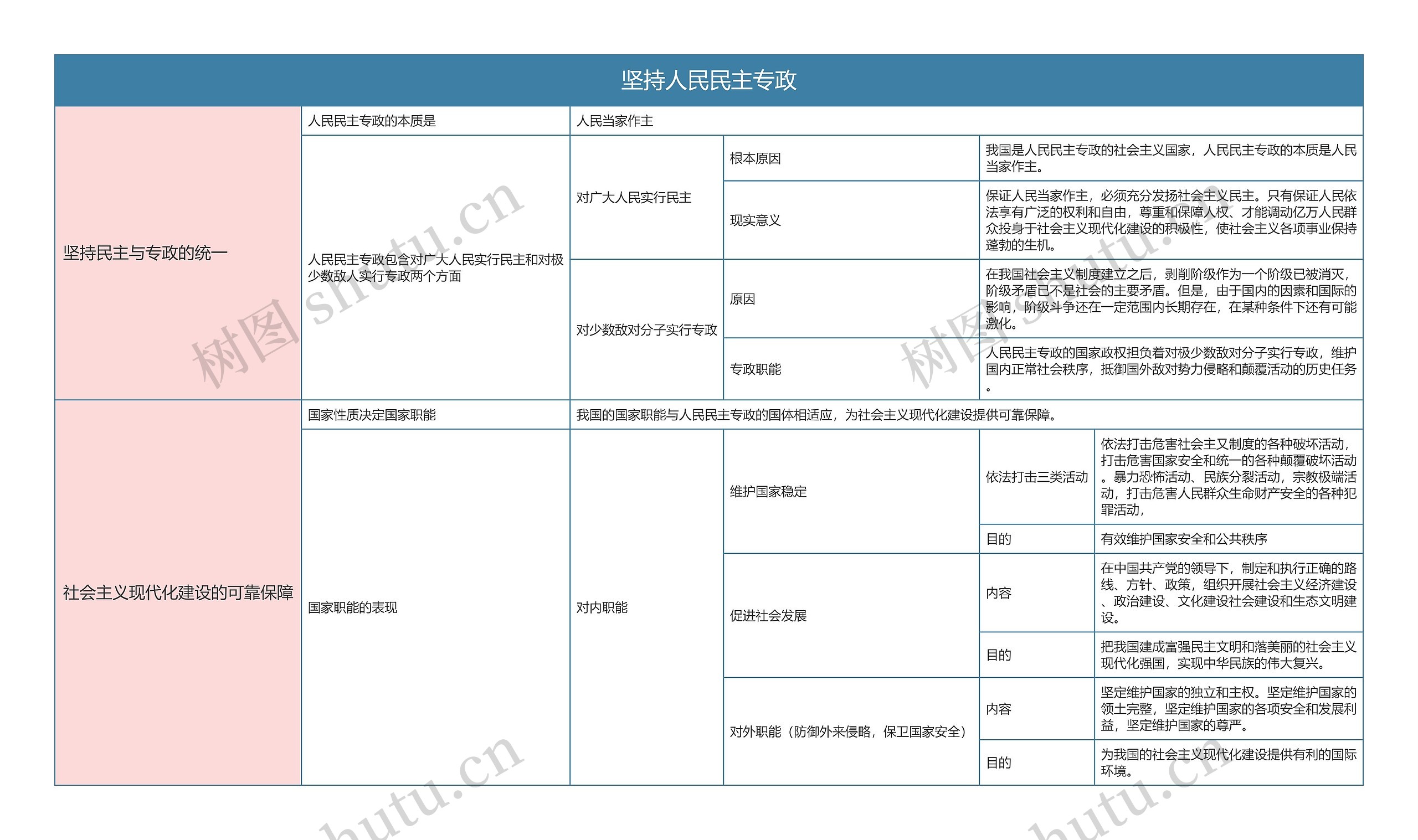 部编版政治必修三第二单元坚持人民民主专政思维导图