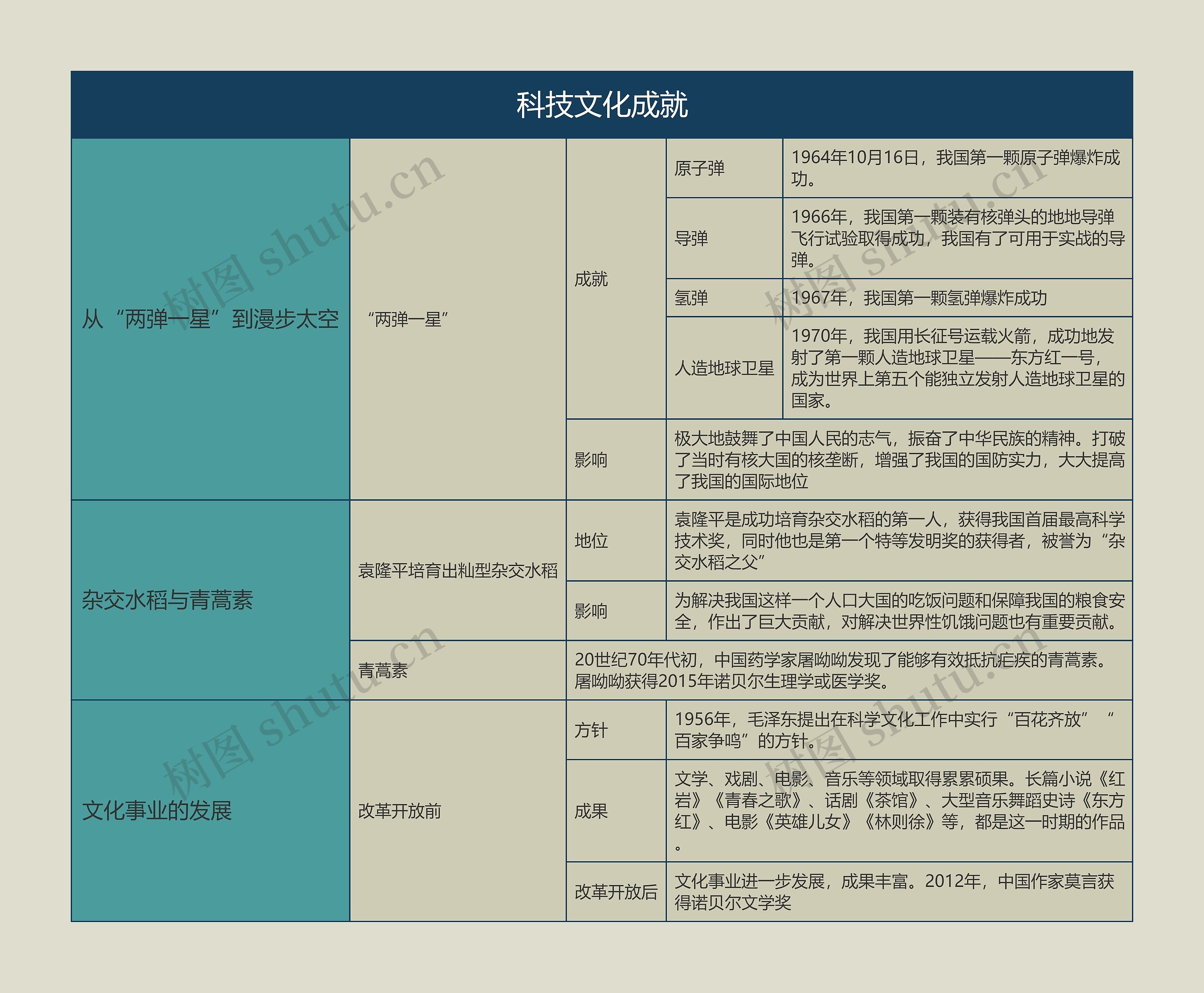 八年级历史下册科技文化成就思维导图