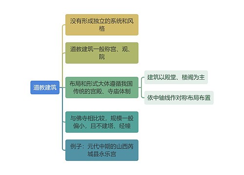 建筑工程学道教建筑思维导图