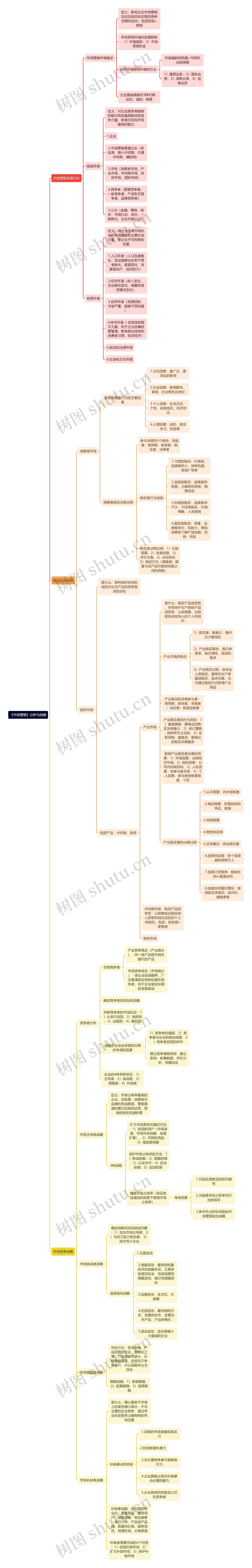 《市场营销》分析与战略思维导图