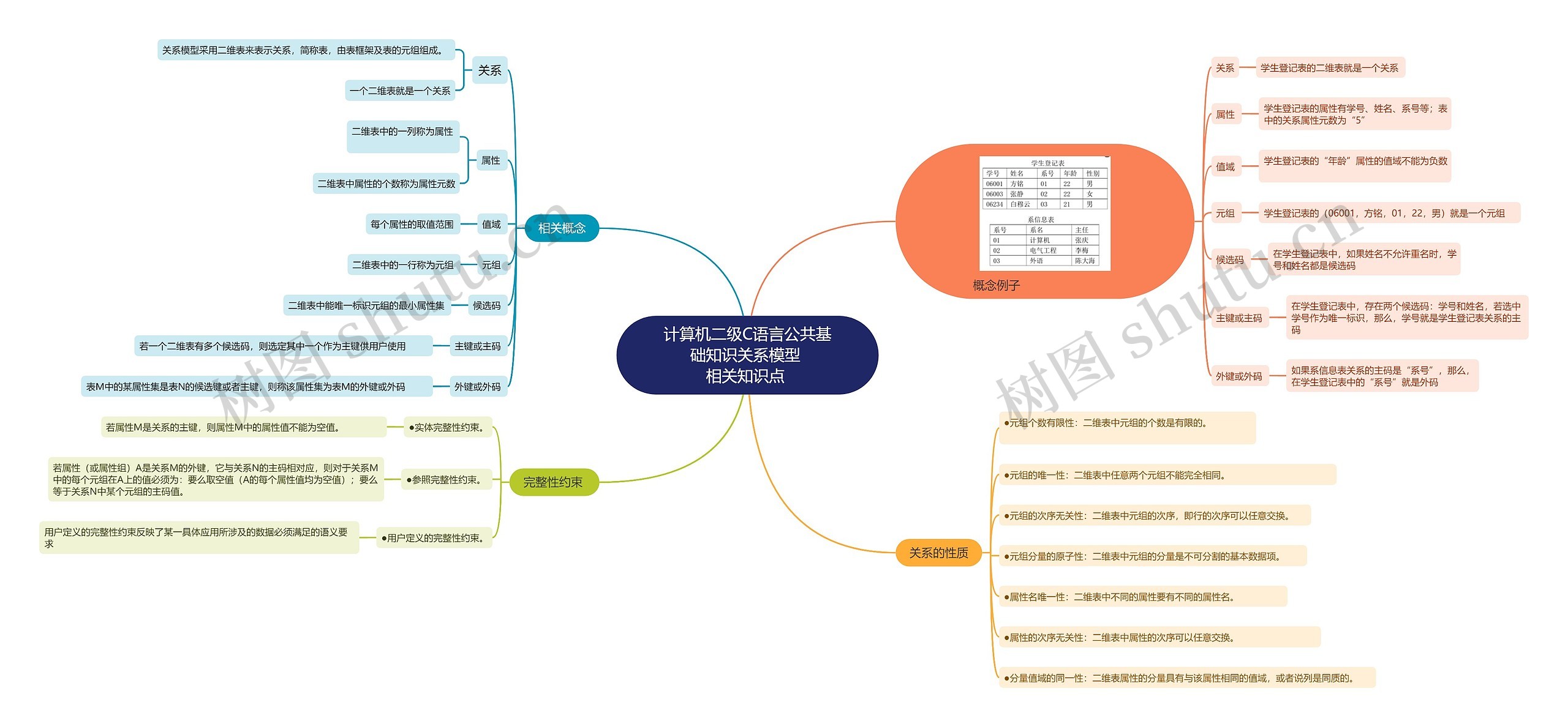 计算机二级C语言公共基础知识关系模型相关知识点思维导图