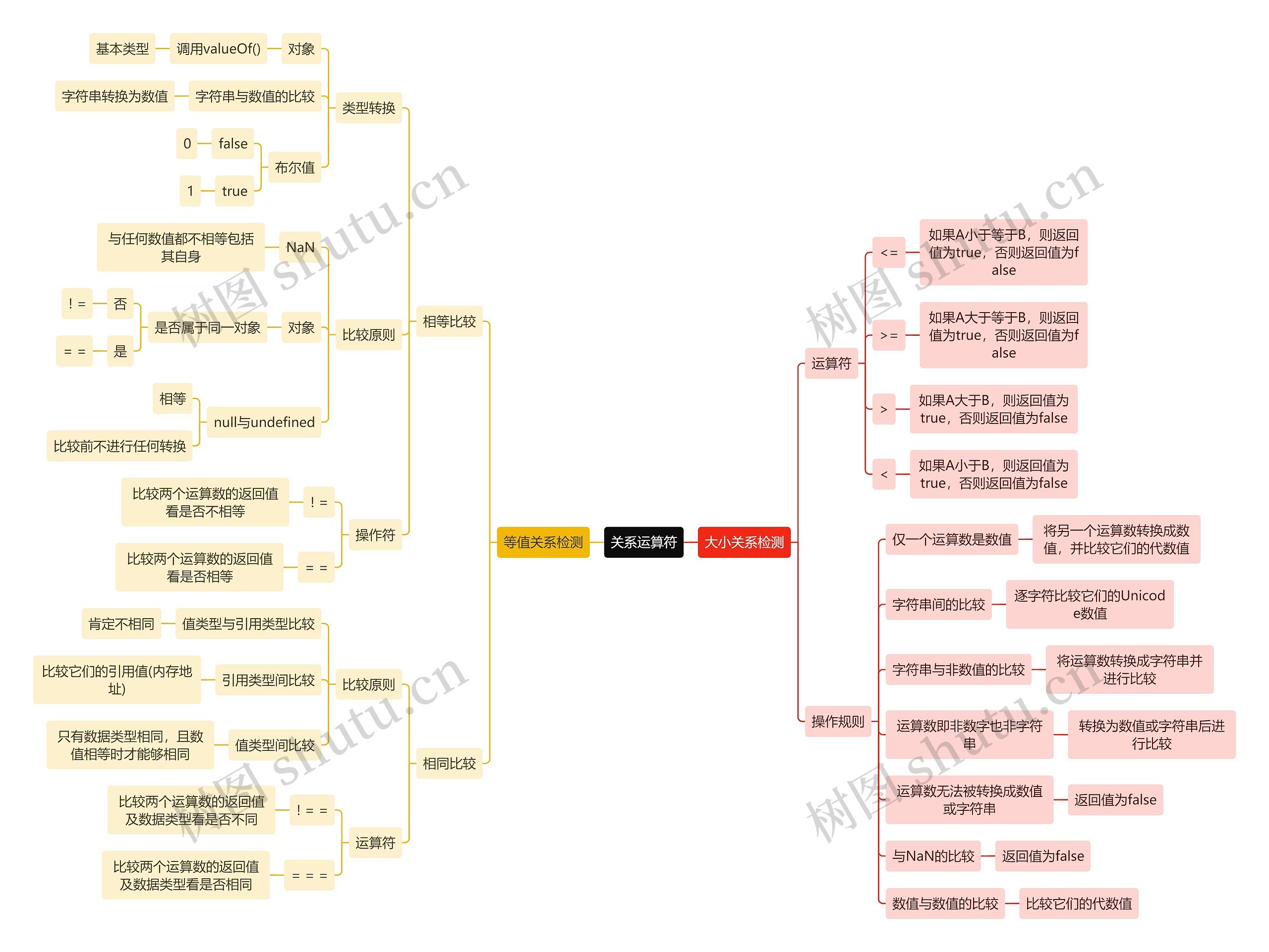 互联网关系运算符思维导图