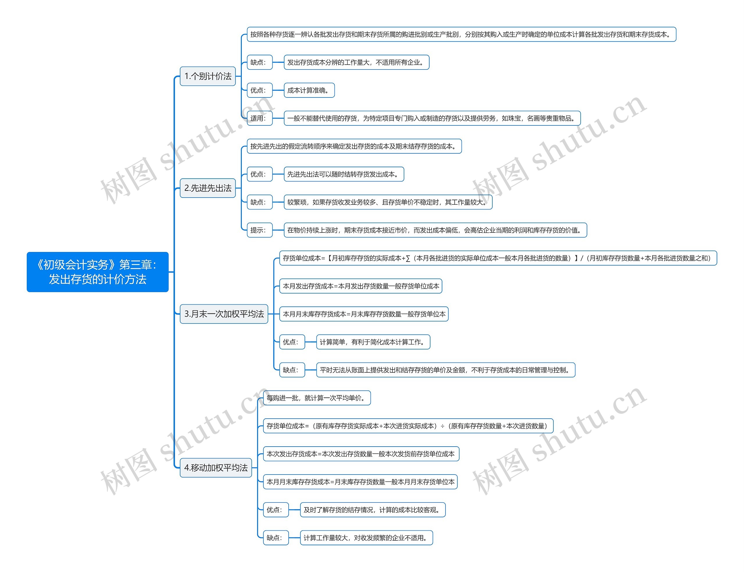 《初级会计实务》第三章：发出存货的计价方法思维导图
