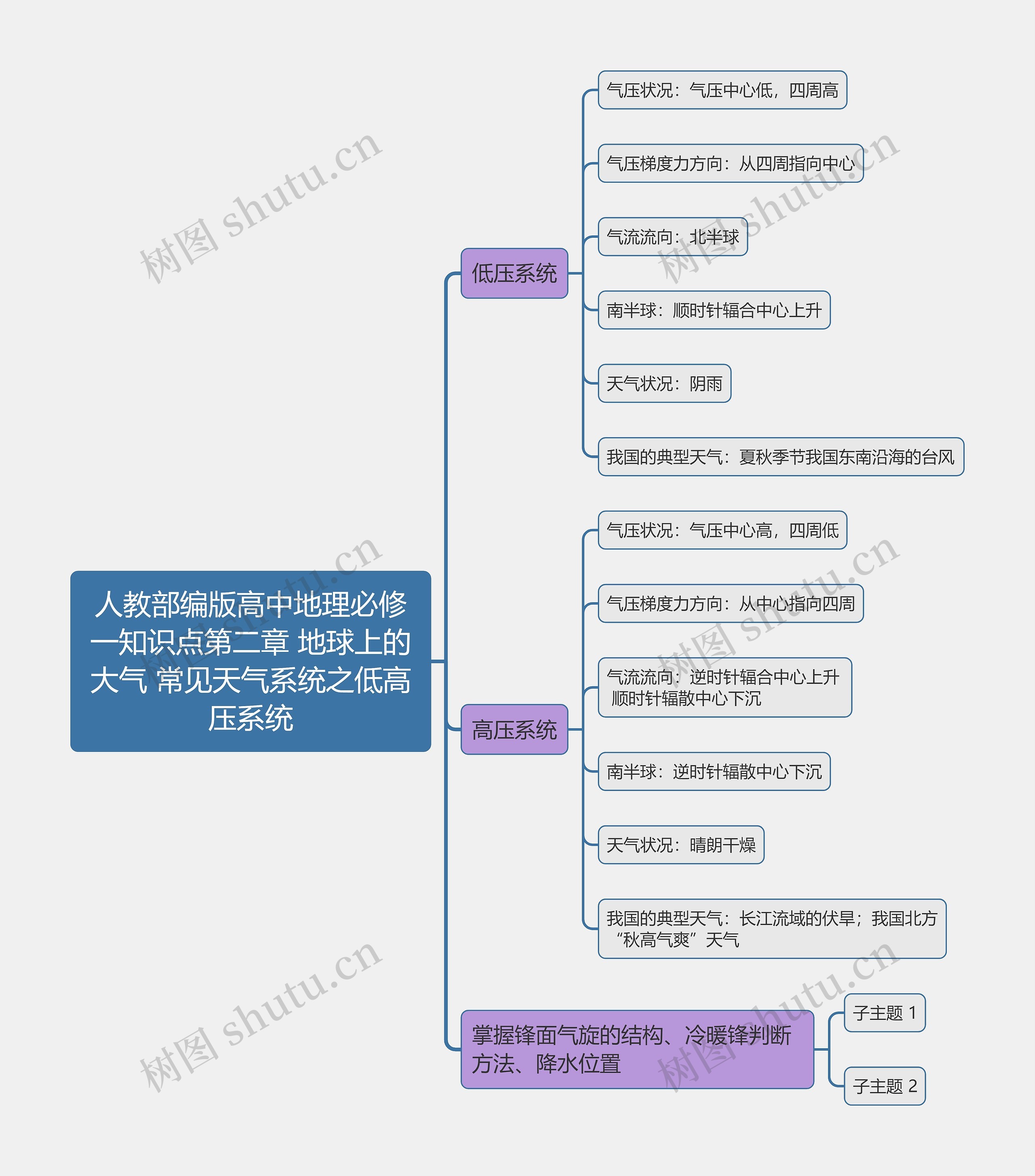 人教部编版高中地理必修一知识点第二章 地球上的大气 常见天气系统之低高压系统