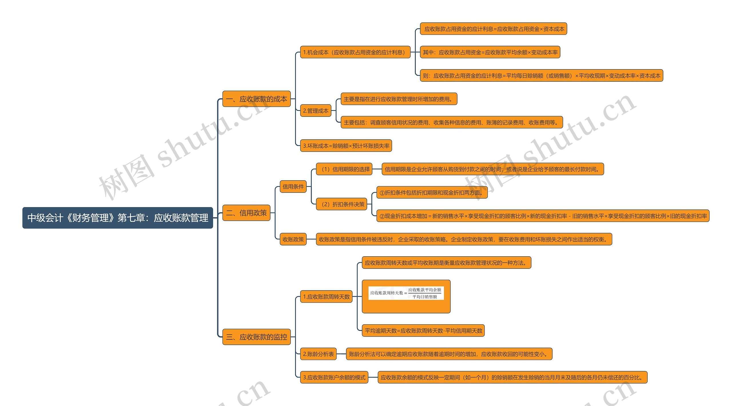 中级会计《财务管理》第七章：应收账款管理思维导图
