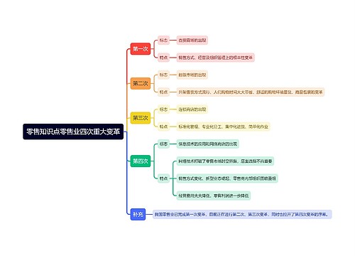 零售知识点零售业四次重大变革