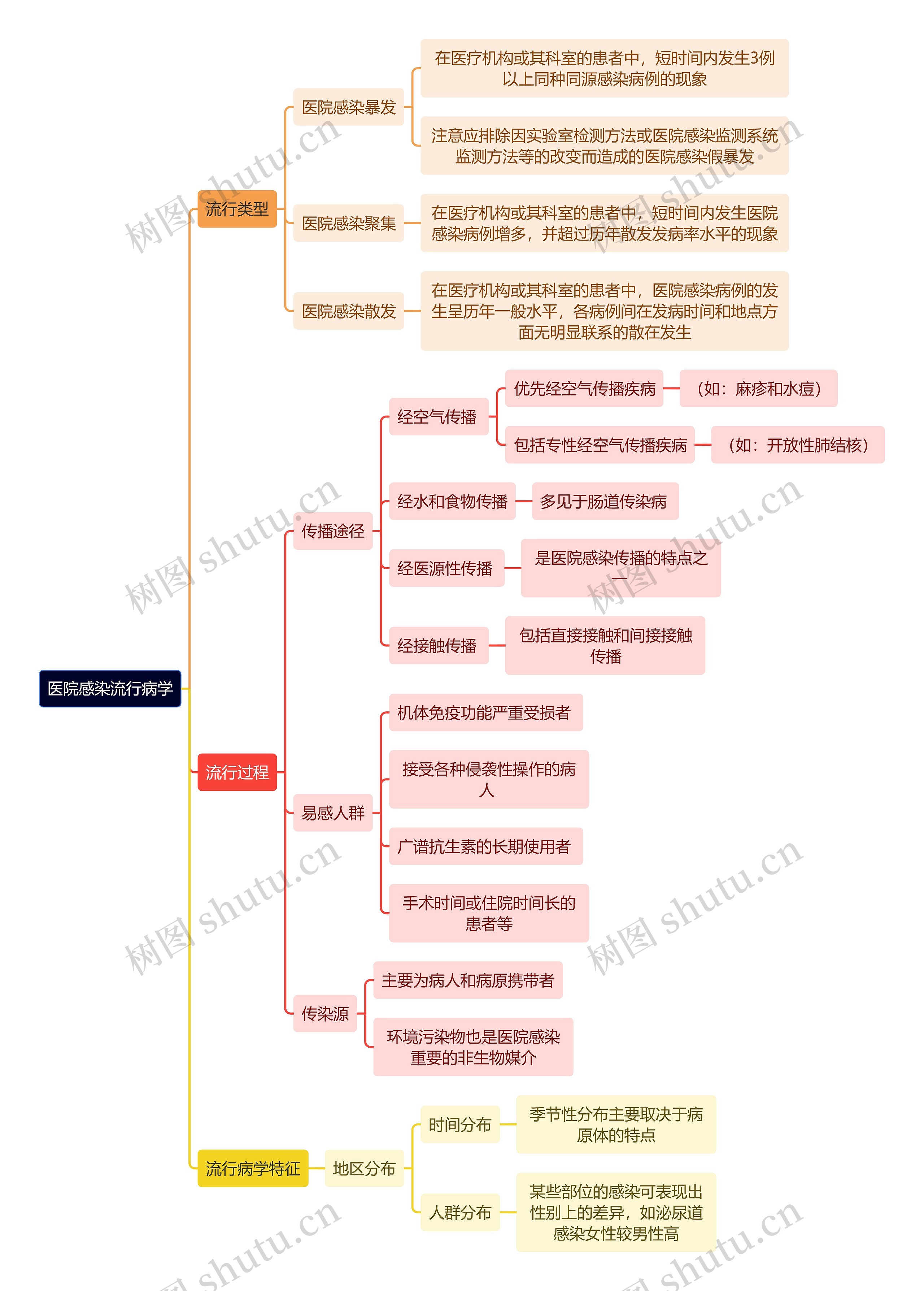 医学知识医院感染流行病学思维导图