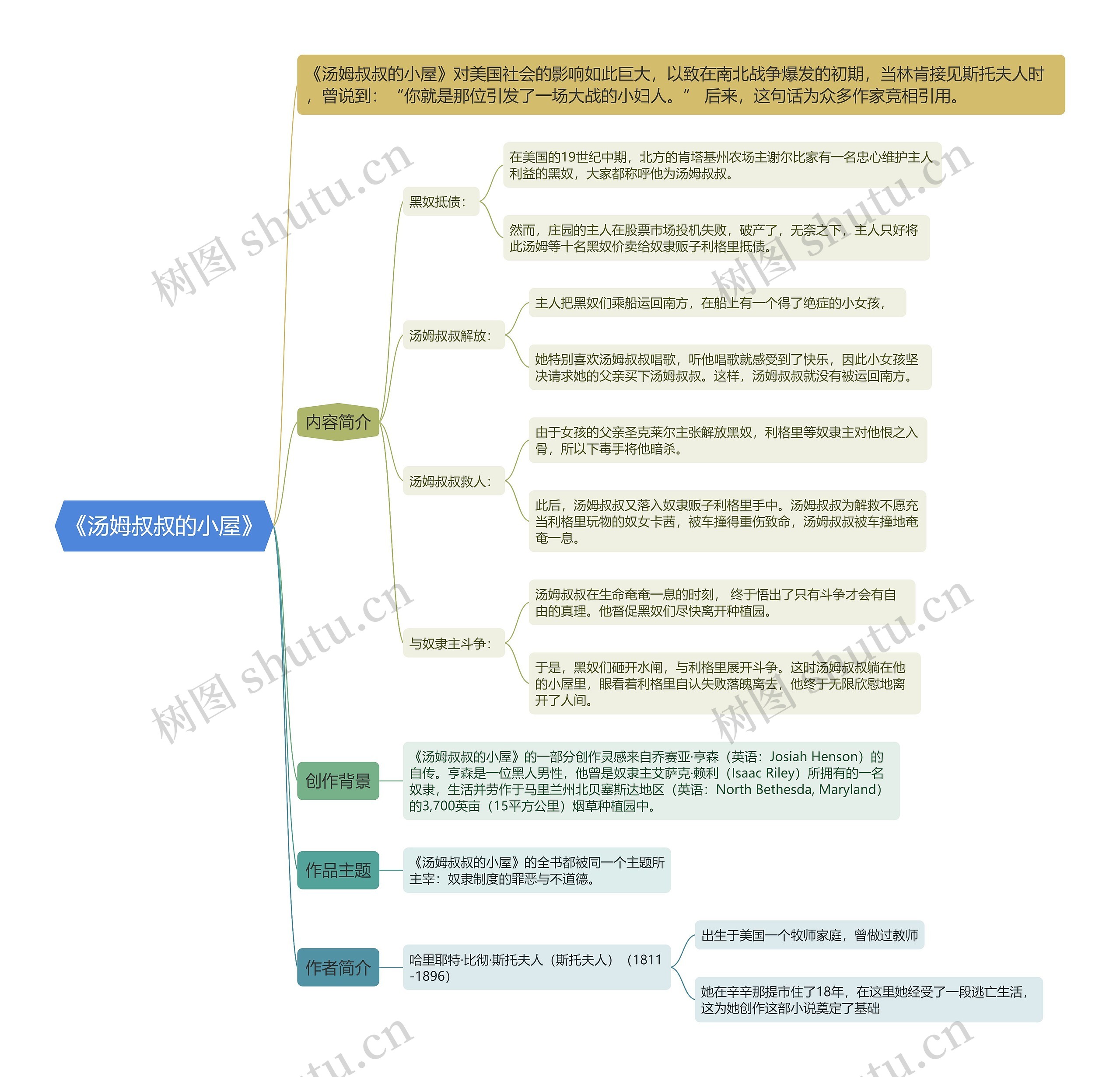 《汤姆叔叔的小屋》思维导图