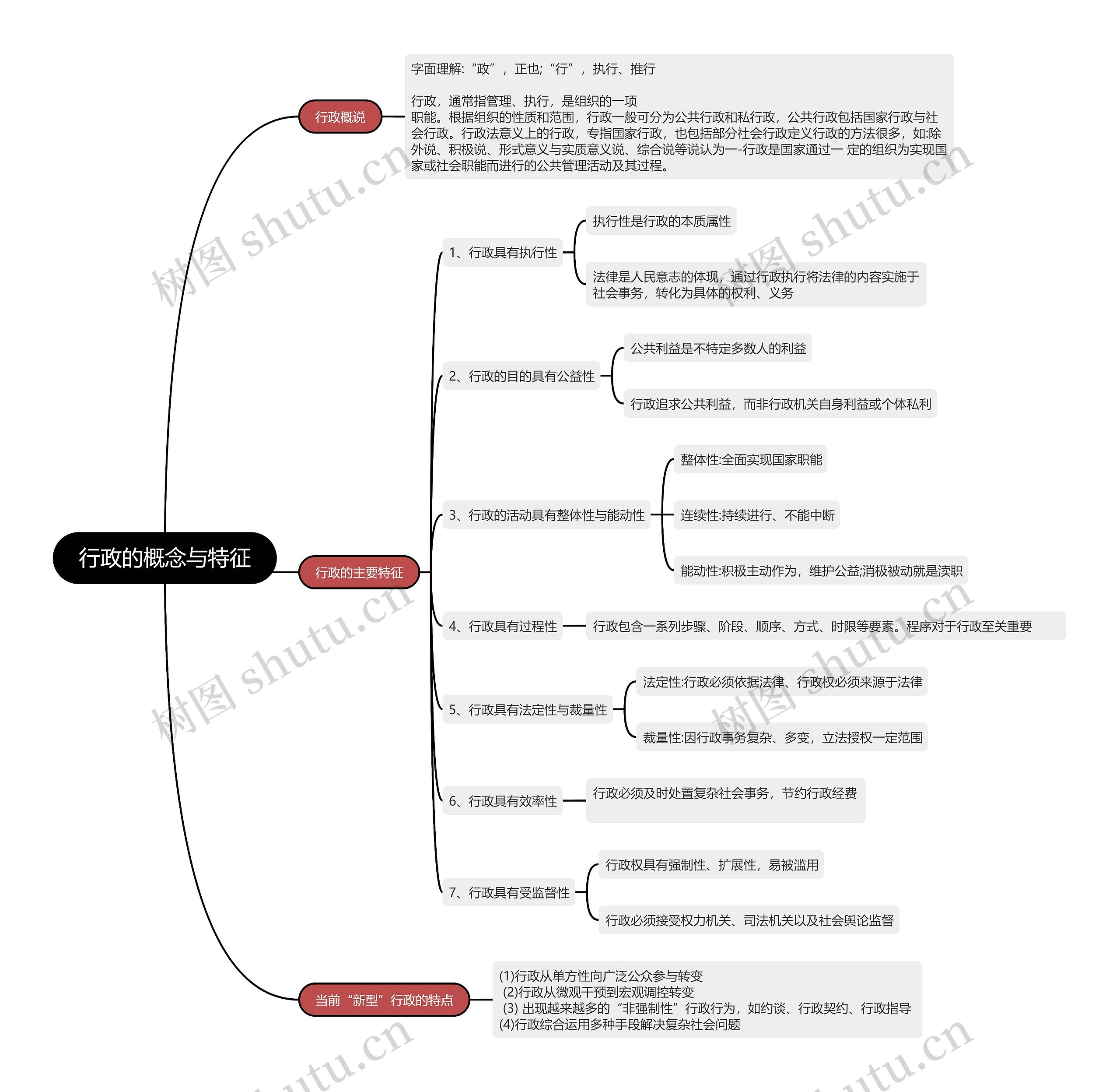 行政的概念与特征的思维导图