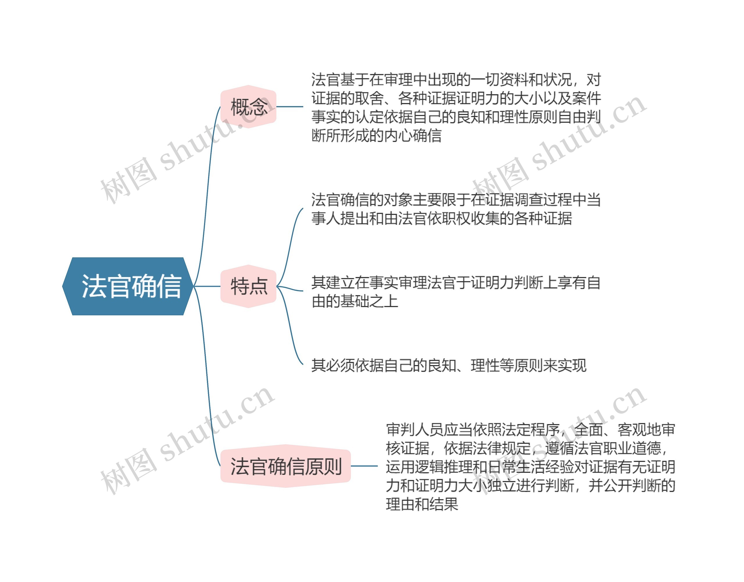 民事诉讼法   法官确信思维导图