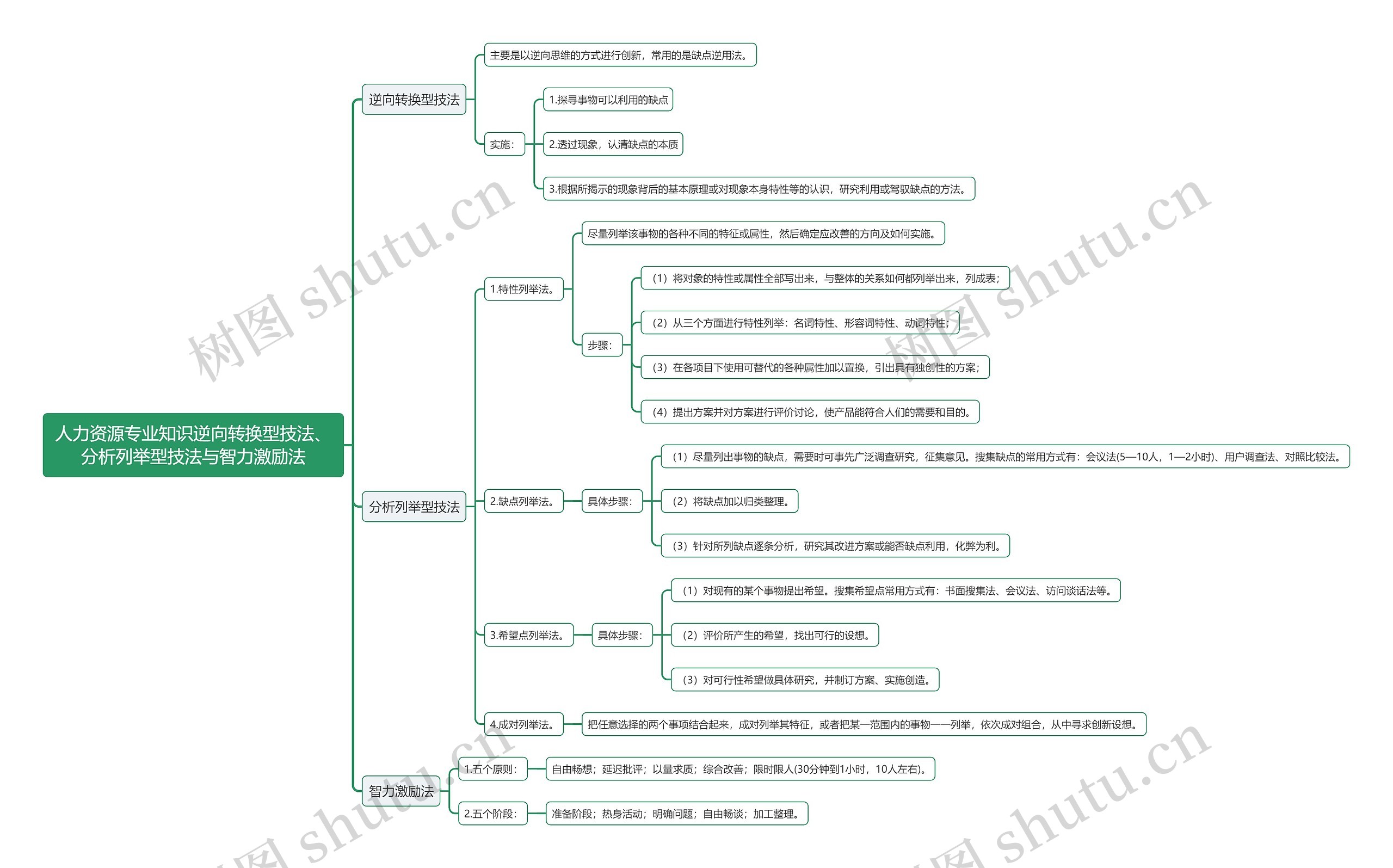 人力资源专业知识逆向转换型技法、分析列举型技法与智力激励法思维导图