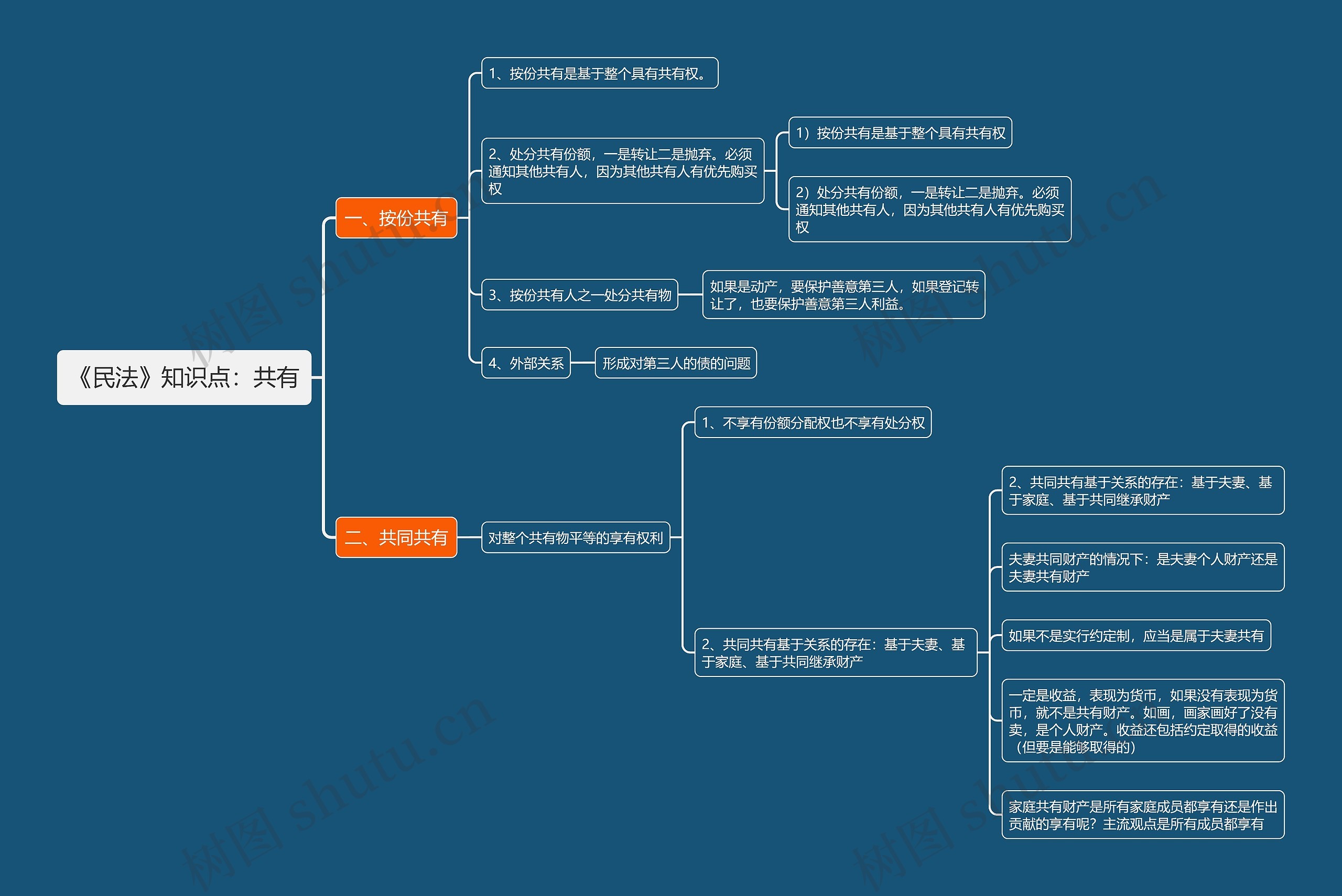 《民法》知识点：共有思维导图