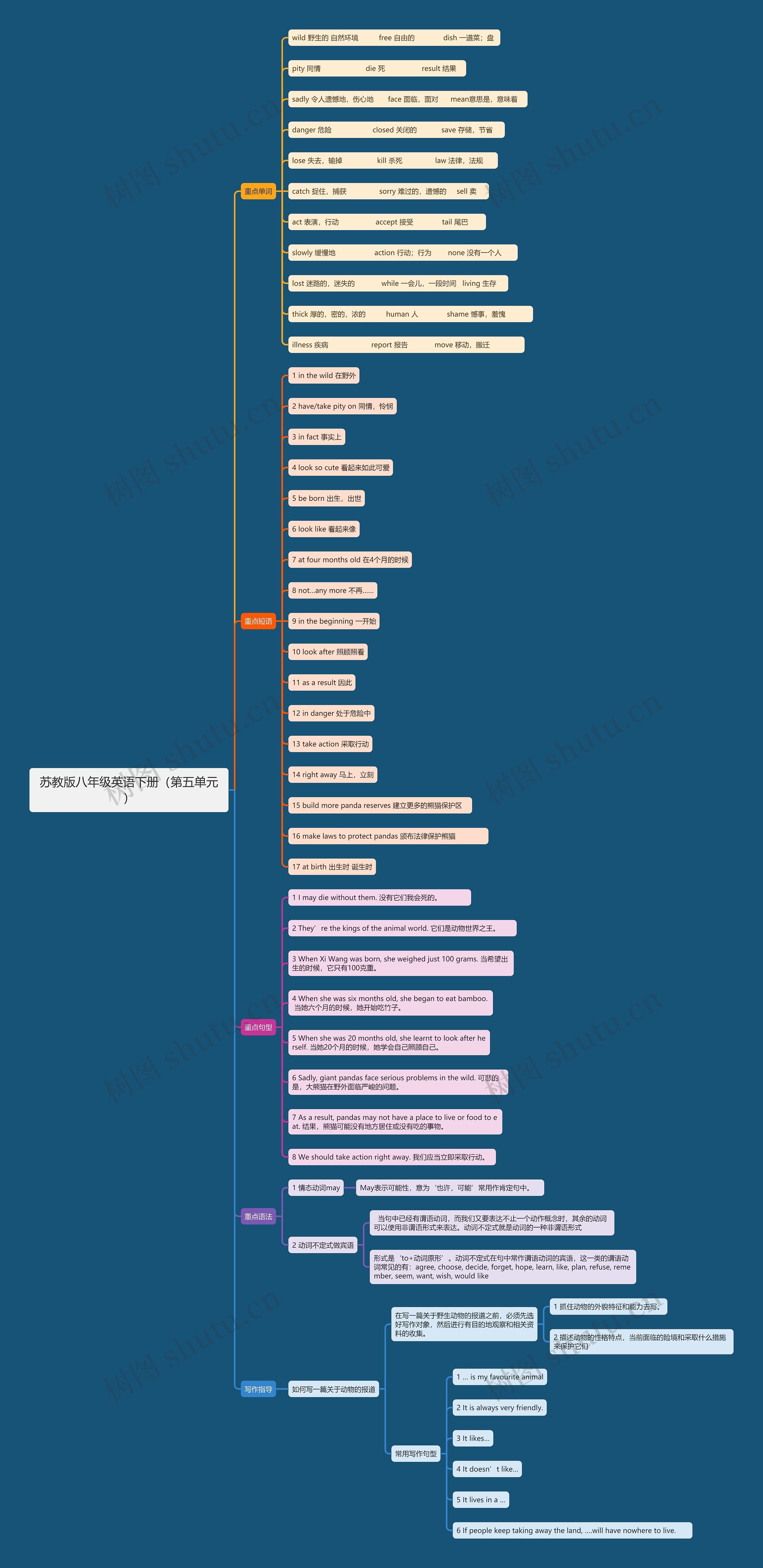 苏教版八年级英语下册（第五单元）思维导图