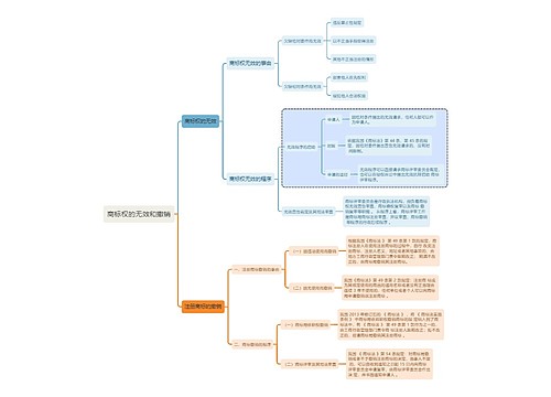 知识产权商标权的无效和撤销思维导图