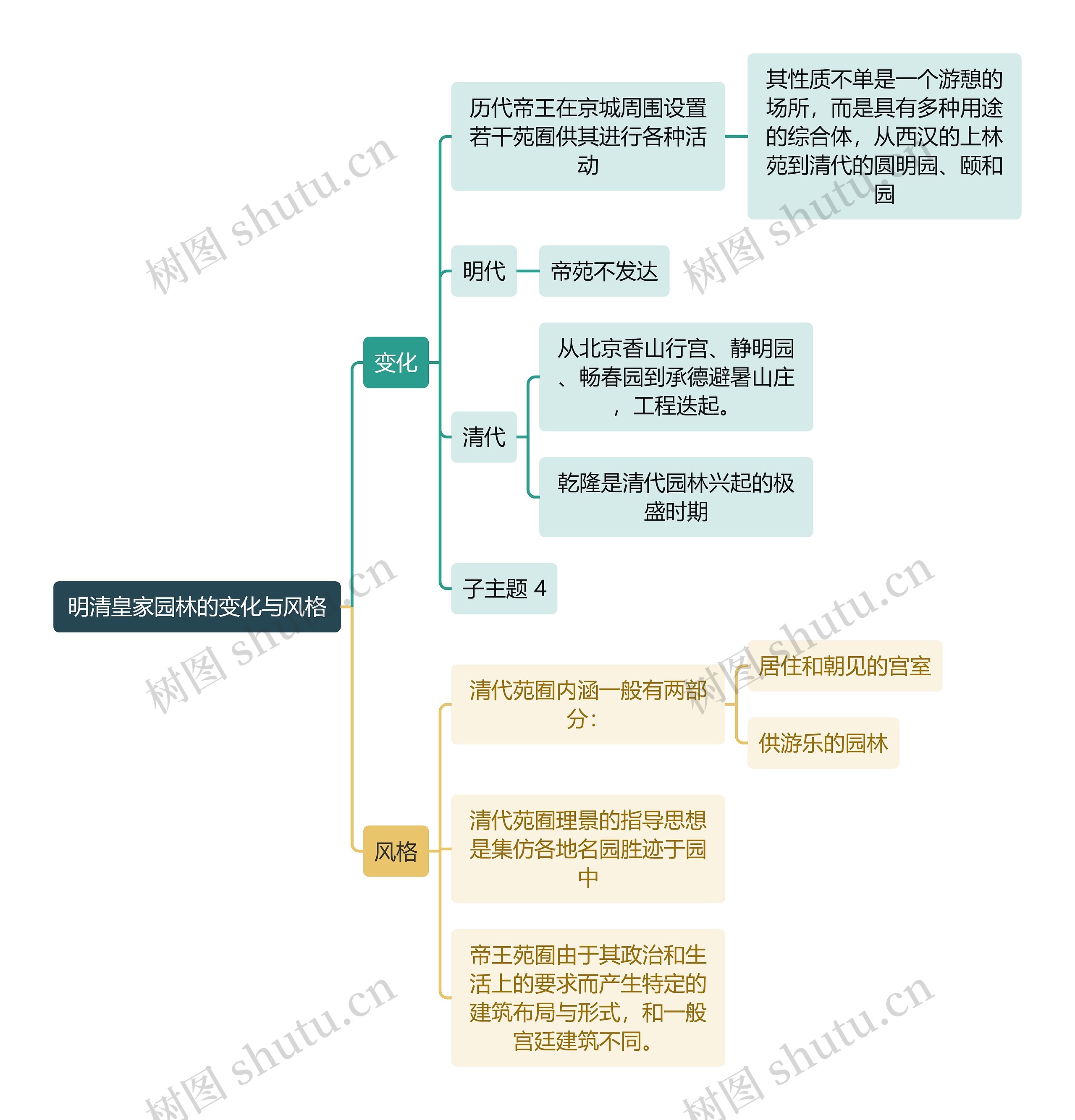 建筑工程学明清皇家园林的变化与风格思维导图