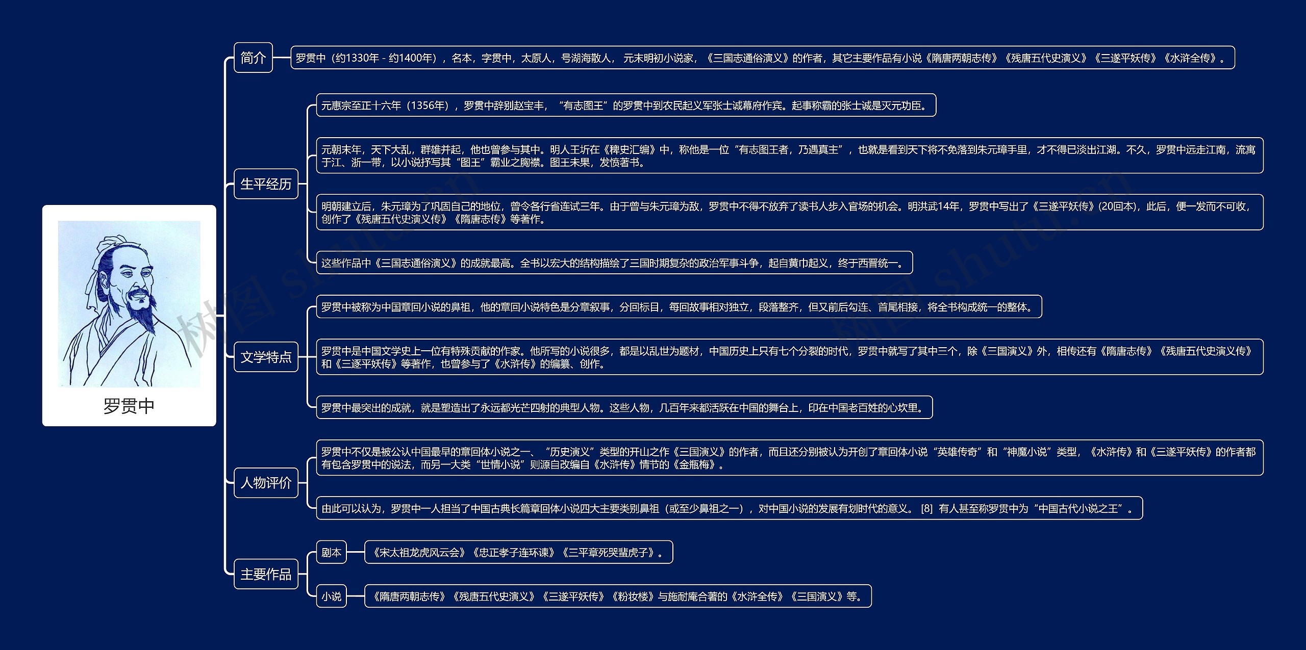 罗贯中思维导图