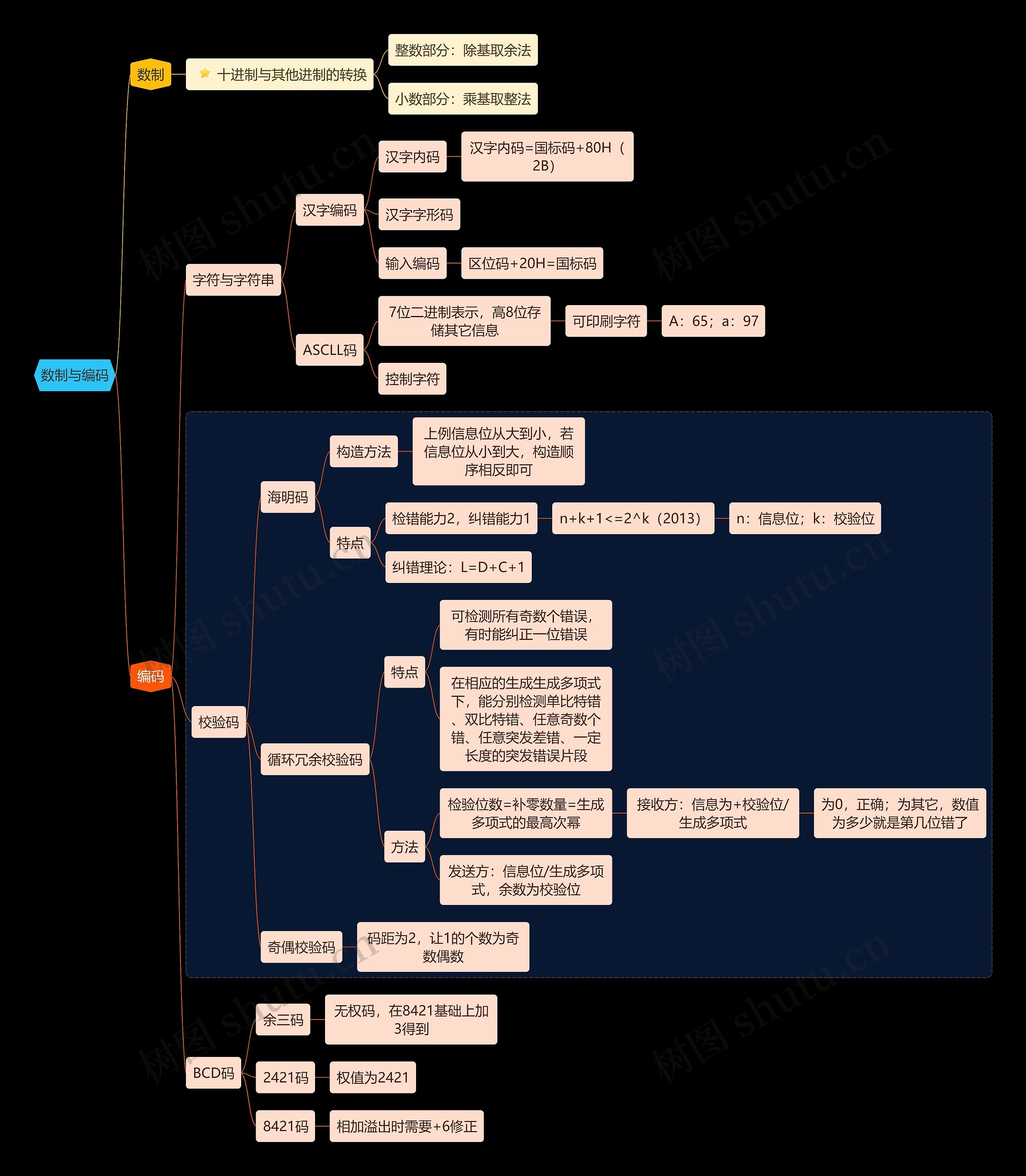 国二计算机考试数制与编码知识点思维导图