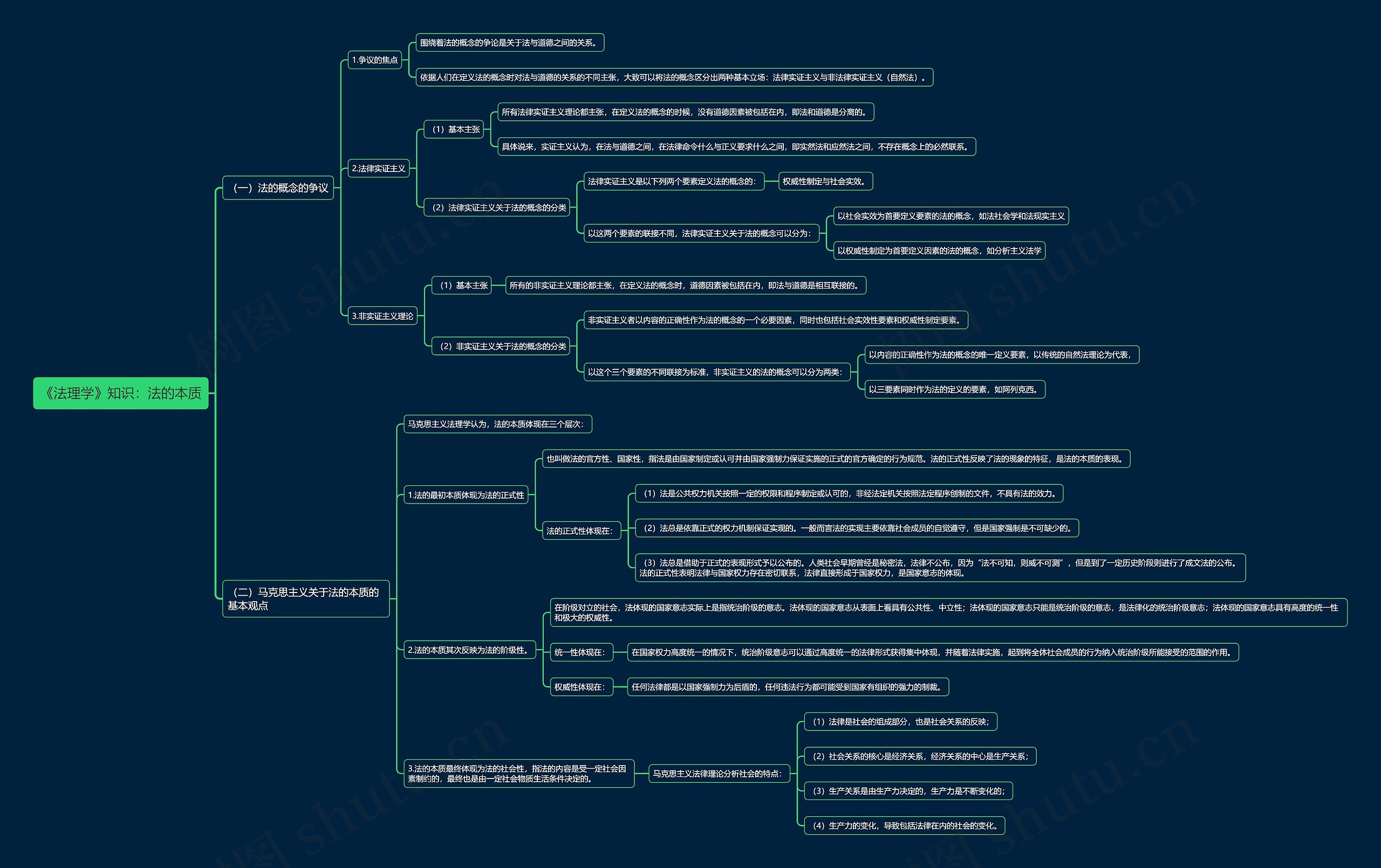 《法理学》知识：法的本质思维导图