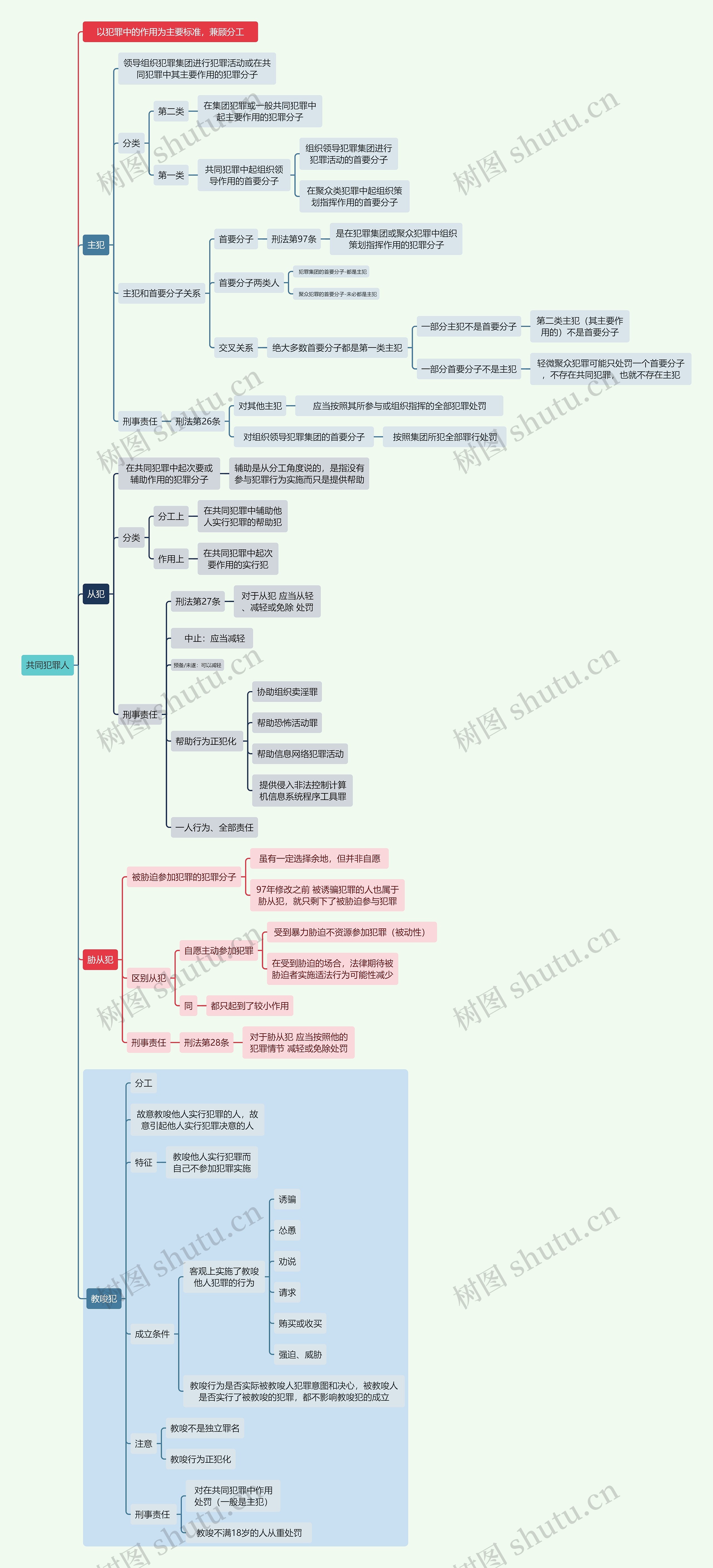 刑法知识共同犯罪人思维导图